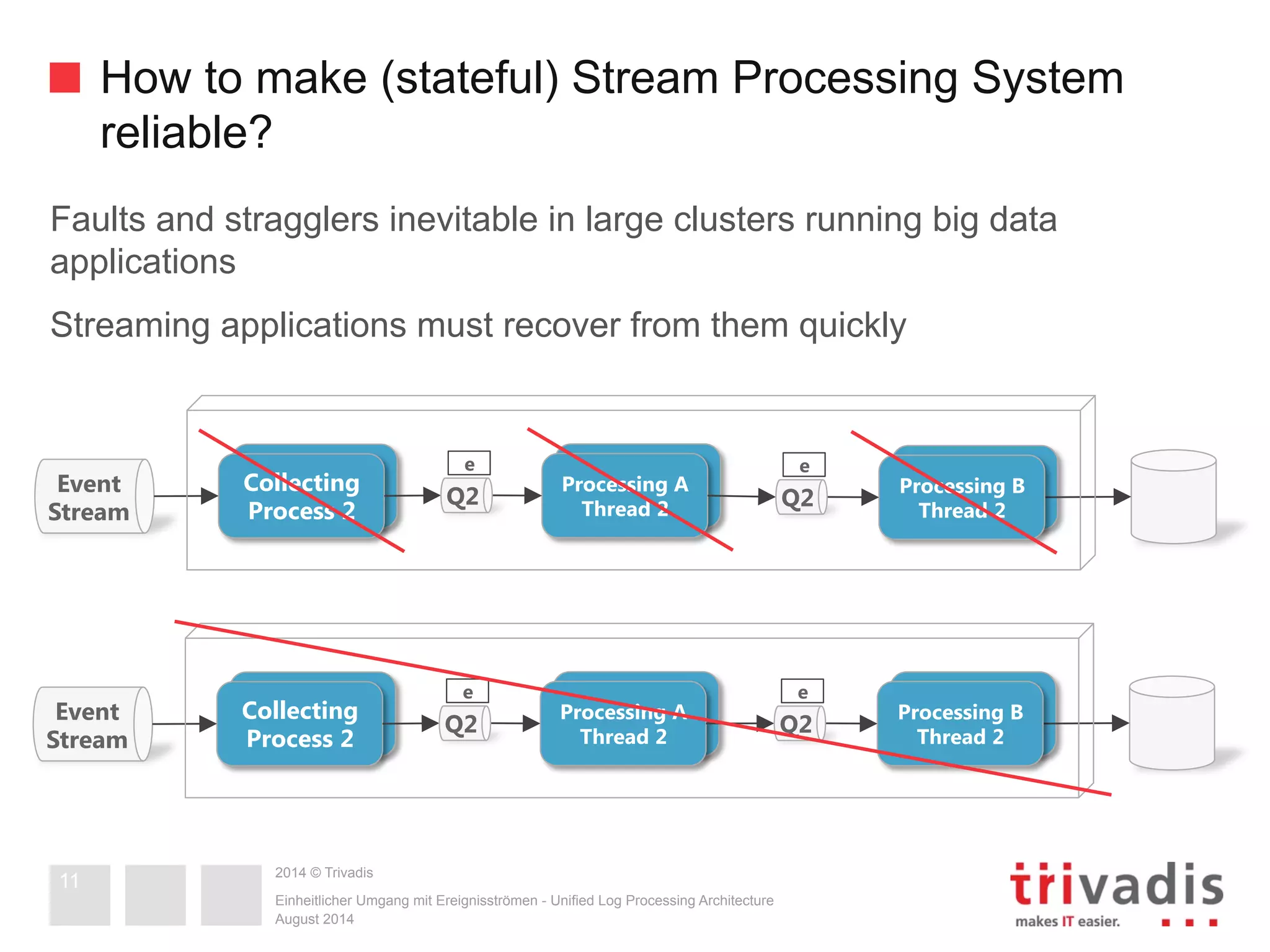 How to make (stateful) Stream Processing System 
reliable? 
Faults and stragglers inevitable in large clusters running big data 
applications 
Streaming applications must recover from them quickly 
2014 © Trivadis 
e 
e 
Einheitlicher Umgang mit Ereignisströmen - Unified Log Processing Architecture 
August 2014 
11 
Collecting 
Process 2 
Processing A 
Process 2 
Processing B 
Process 2 
Event 
Stream 
Collecting 
Process 2 
Processing A 
Q2 Thread 2 
Processing B 
e 
Q2 Thread 2 
Collecting 
Process 2 
Processing A 
Process 2 
e 
Event 
Collecting 
Processing A 
Processing Processing B 
B 
Stream 
Process 2 
Q2 Thread 2 
Q2 Thread Process 2 
2  