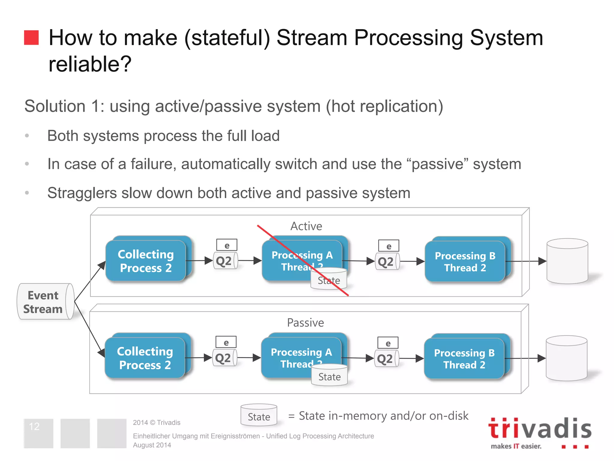 How to make (stateful) Stream Processing System 
reliable? 
Solution 1: using active/passive system (hot replication) 
• Both systems process the full load 
• In case of a failure, automatically switch and use the “passive” system 
• Stragglers slow down both active and passive system 
2014 © Trivadis 
e 
e 
State 
Einheitlicher Umgang mit Ereignisströmen - Unified Log Processing Architecture 
August 2014 
12 
e 
e 
State = State in-memory and/or on-disk 
Collecting 
Process 2 
Processing A 
Process 2 
Processing B 
Process 2 
Event 
Stream 
Collecting 
Process 2 
Processing A 
Q2 Thread 2 
Processing B 
Q2 Thread 2 
Active 
Collecting 
Process 2 
Processing A 
Process 2 
Processing B 
Process 2 
Collecting 
Process 2 
Processing A 
Q2 Thread 2 
Processing B 
Q2 Thread 2 
Passive 
State 
 