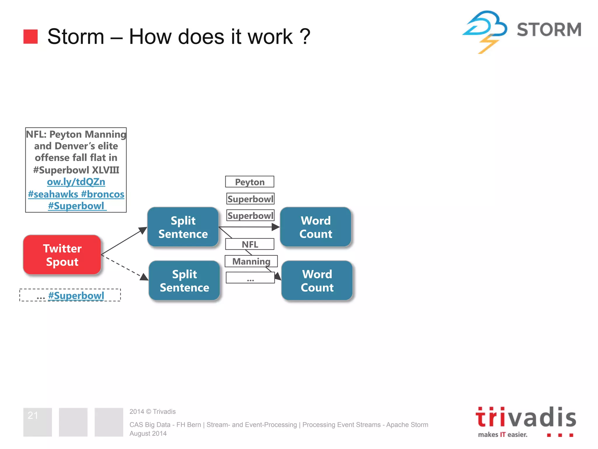 Storm – How does it work ? 
2014 © Trivadis 
Superbowl 
Superbowl 
CAS Big Data - FH Bern | Stream- and Event-Processing | Processing Event Streams - Apache Storm 
August 2014 
NFL: Peyton Manning 
and Denver’s elite 
offense fall flat in 
#Superbowl XLVIII 
21 
ow.ly/tdQZn 
#seahawks #broncos 
#Superbowl 
Split 
Sentence 
Twitter 
Spout 
Word 
Count 
Split 
Sentence 
Word 
Count 
NFL 
Manning 
… #Superbowl 
Peyton 
... 
 