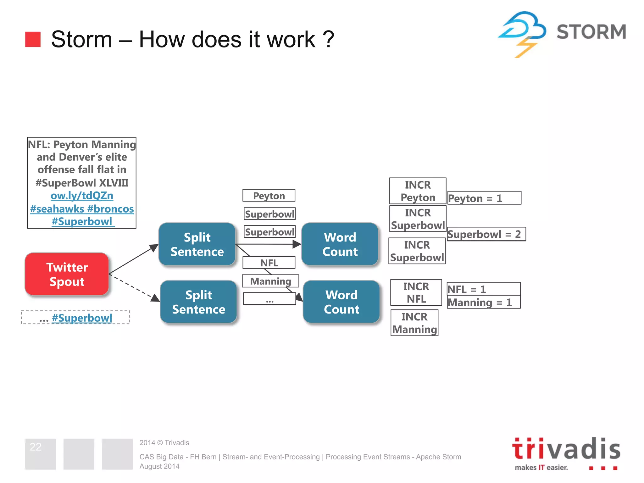 Storm – How does it work ? 
2014 © Trivadis 
Peyton 
Superbowl 
Superbowl 
CAS Big Data - FH Bern | Stream- and Event-Processing | Processing Event Streams - Apache Storm 
August 2014 
22 
Split 
Sentence 
Twitter 
Spout 
Word 
Count 
Split 
Sentence 
Word 
Count 
INCR 
Superbowl 
INCR 
NFL 
INCR 
Manning 
NFL = 1 
Manning = 1 
1 
… #Superbowl 
INCR 
Superbowl 
NFL: Peyton Manning 
and Denver’s elite 
offense fall flat in 
#SuperBowl XLVIII 
ow.ly/tdQZn 
#seahawks #broncos 
#Superbowl 
Superbowl = 2 
NFL 
Manning 
... 
INCR 
Peyton Peyton = 1 
 