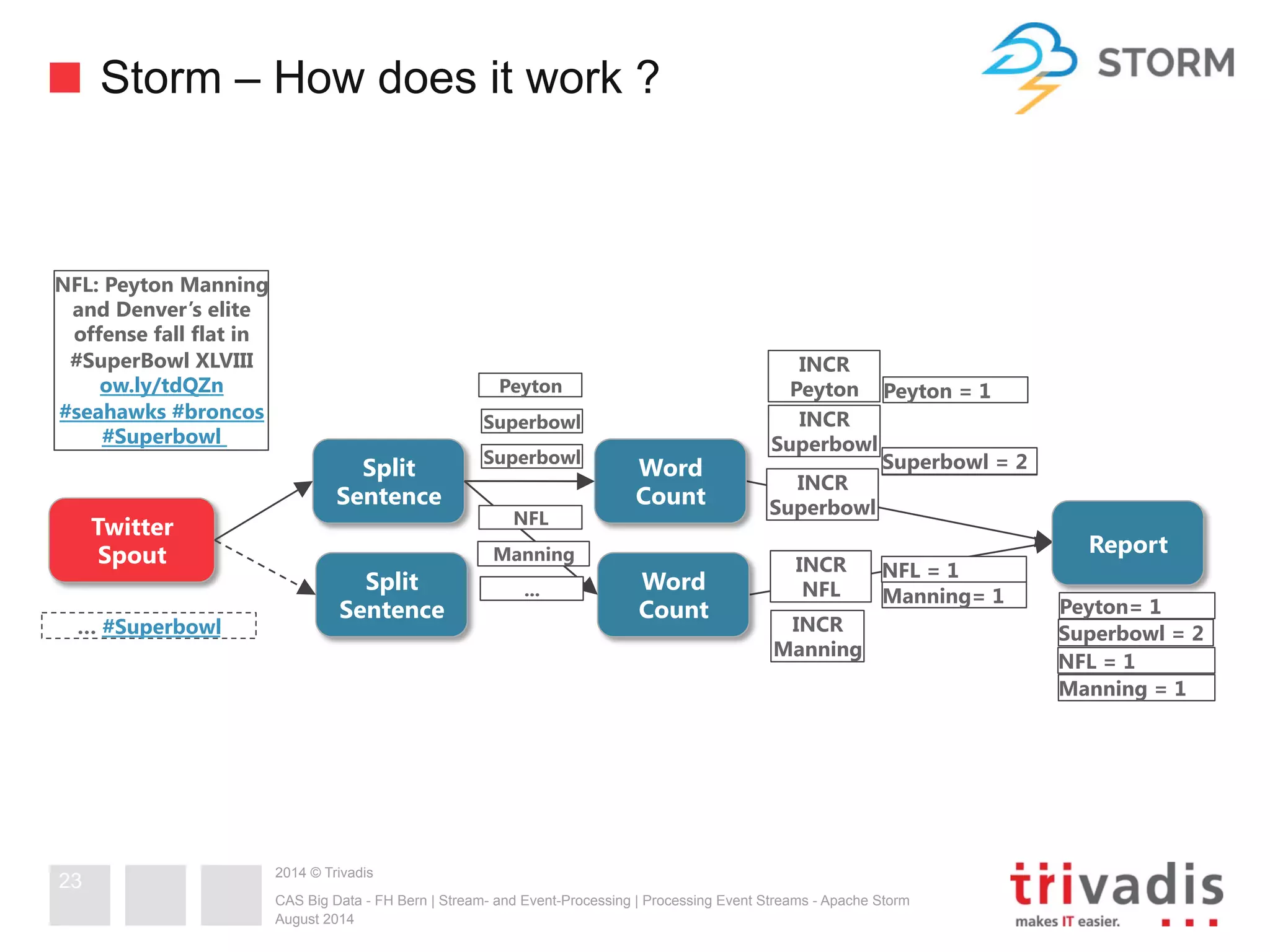 Storm – How does it work ? 
2014 © Trivadis 
Peyton 
Superbowl 
Superbowl 
CAS Big Data - FH Bern | Stream- and Event-Processing | Processing Event Streams - Apache Storm 
August 2014 
23 
Split 
Sentence 
Twitter 
Spout 
Word 
Count 
Split 
Sentence 
Word 
Count 
INCR 
Superbowl 
INCR 
NFL 
INCR 
Manning 
NFL = 1 
Manning= 1 
1 
… #Superbowl 
INCR 
Superbowl 
NFL: Peyton Manning 
and Denver’s elite 
offense fall flat in 
#SuperBowl XLVIII 
ow.ly/tdQZn 
#seahawks #broncos 
#Superbowl 
Superbowl = 2 
NFL 
Manning 
... 
INCR 
Peyton Peyton = 1 
Report 
Peyton= 1 
Superbowl = 2 
NFL = 1 
Manning = 1 
 