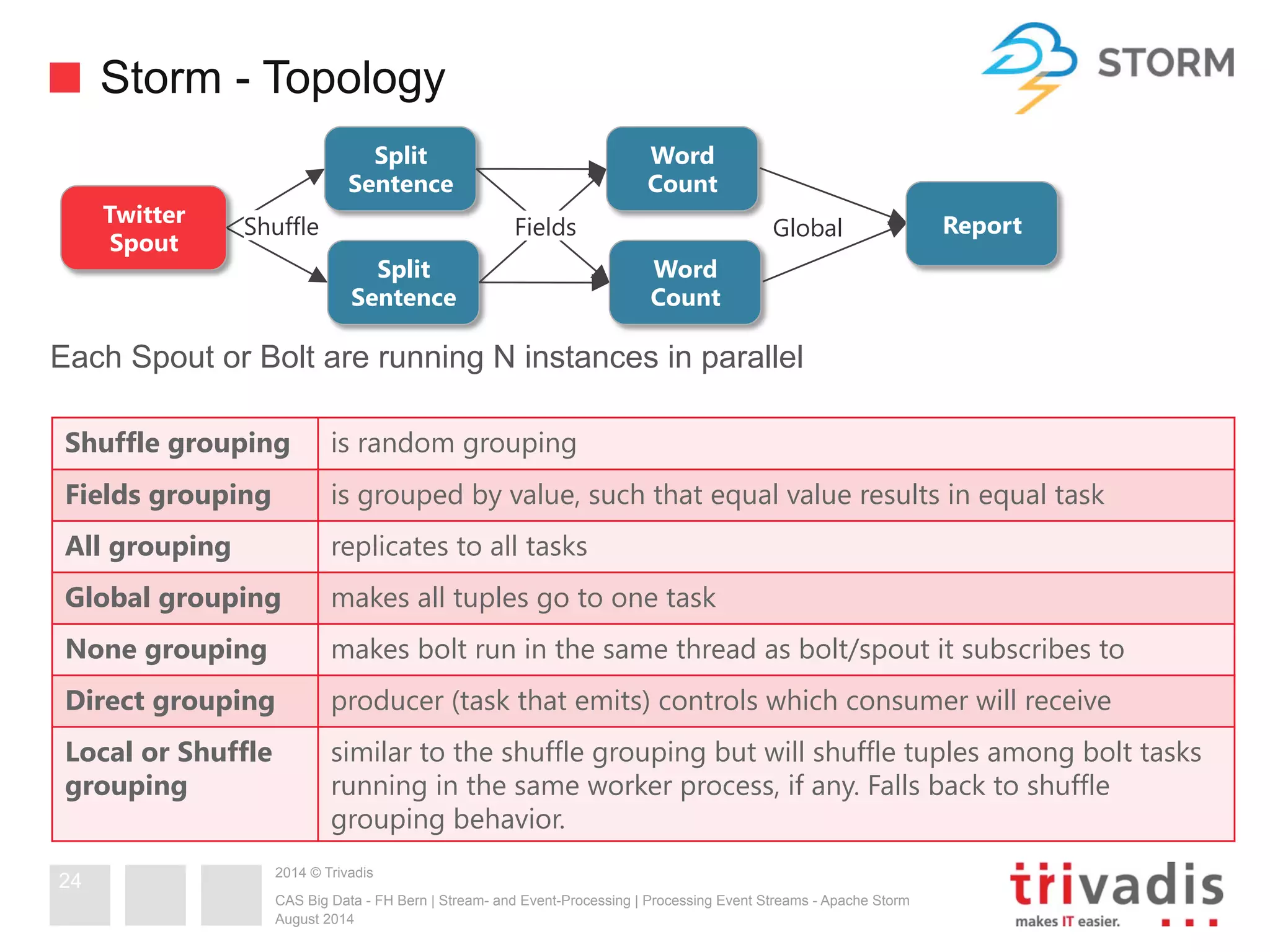 Storm - Topology 
Global Report 
Each Spout or Bolt are running N instances in parallel 
2014 © Trivadis 
CAS Big Data - FH Bern | Stream- and Event-Processing | Processing Event Streams - Apache Storm 
August 2014 
24 
Split 
Sentence 
Twitter 
Spout 
Word 
Count 
Split 
Sentence 
Word 
Count 
Shuffle Fields 
Shuffle grouping is random grouping 
Fields grouping is grouped by value, such that equal value results in equal task 
All grouping replicates to all tasks 
Global grouping makes all tuples go to one task 
None grouping makes bolt run in the same thread as bolt/spout it subscribes to 
Direct grouping producer (task that emits) controls which consumer will receive 
Local or Shuffle 
grouping 
similar to the shuffle grouping but will shuffle tuples among bolt tasks 
running in the same worker process, if any. Falls back to shuffle 
grouping behavior. 
 