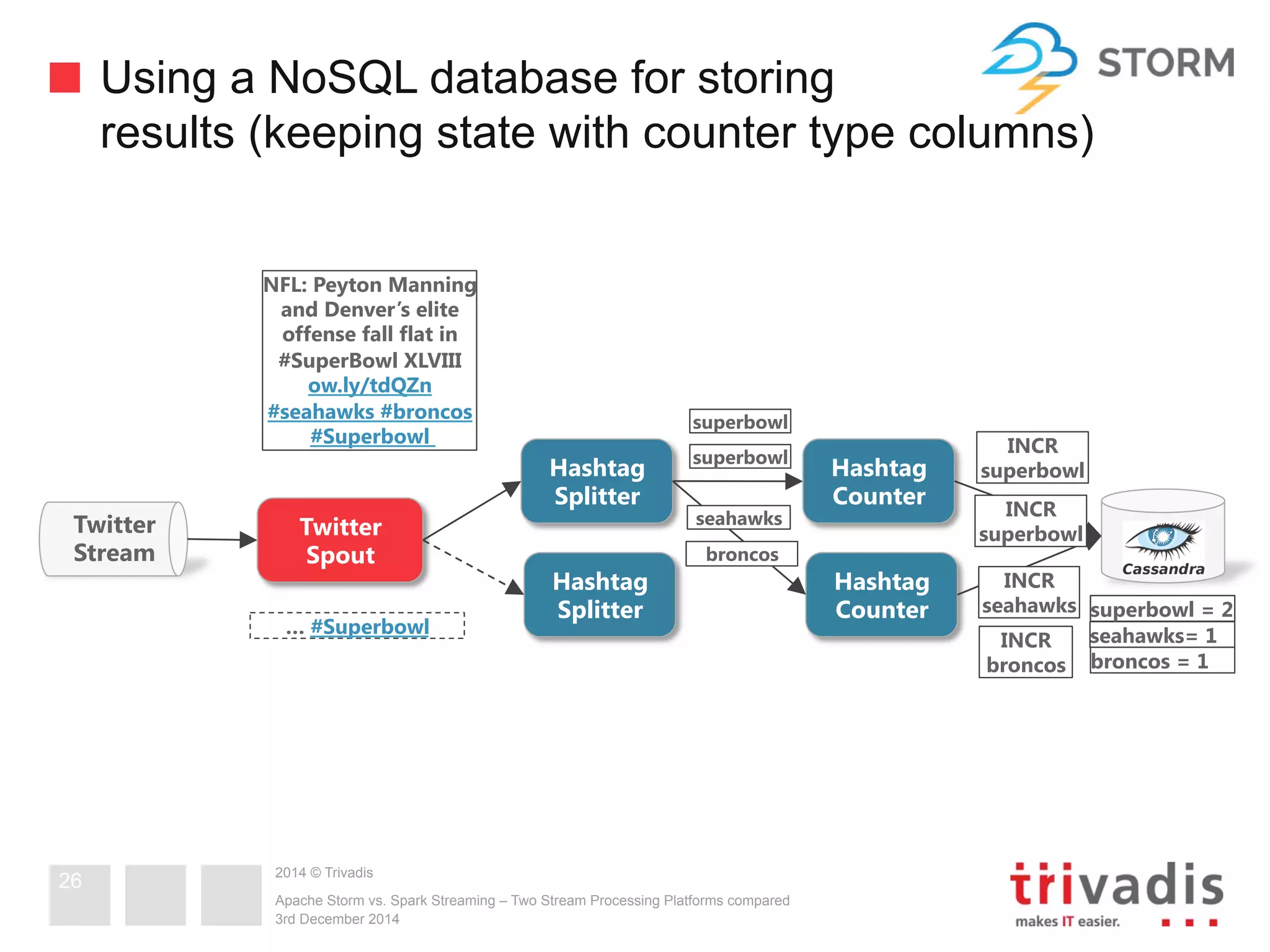 Using a NoSQL database for storing 
results (keeping state with counter type columns) 
2014 © Trivadis 
superbowl INCR 
Apache Storm vs. Spark Streaming – Two Stream Processing Platforms compared 
3rd December 2014 
Twitter 
Stream 
26 
Hashtag 
Splitter 
Twitter 
Spout 
Hashtag 
Counter 
Hashtag 
Splitter 
Hashtag 
Counter 
seahawks 
broncos 
superbowl 
INCR 
seahawks 
INCR 
broncos 
superbowl = 1 
seahawks= 1 
broncos = 1 
superbowl 
… #Superbowl 
INCR 
superbowl 
NFL: Peyton Manning 
and Denver’s elite 
offense fall flat in 
#SuperBowl XLVIII 
ow.ly/tdQZn 
#seahawks #broncos 
#Superbowl 
2 
 