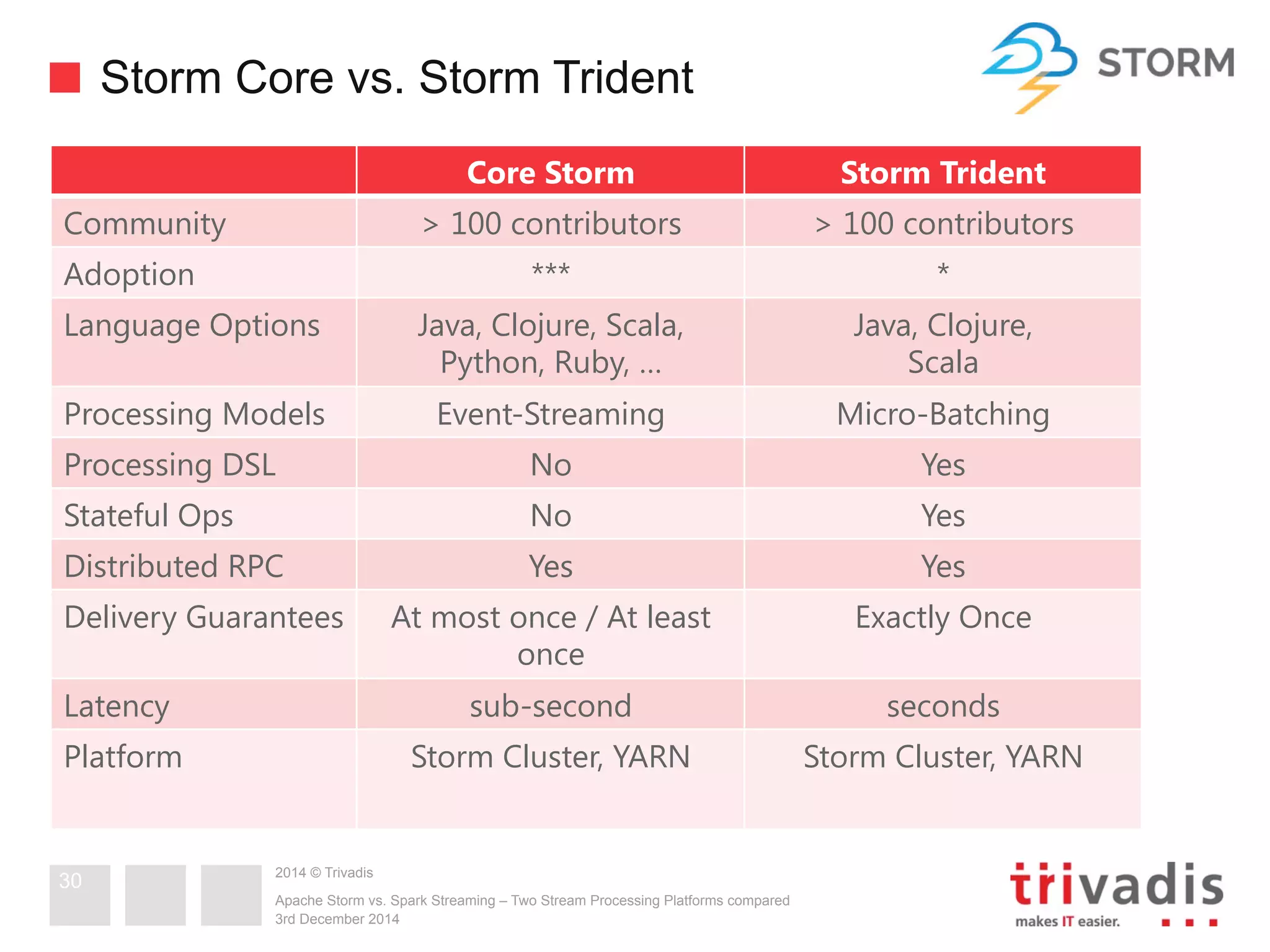 Storm Core vs. Storm Trident 
2014 © Trivadis 
Apache Storm vs. Spark Streaming – Two Stream Processing Platforms compared 
3rd December 2014 
30 
Core Storm Storm Trident 
Community > 100 contributors > 100 contributors 
Adoption *** * 
Language Options Java, Clojure, Scala, 
Python, Ruby, … 
Java, Clojure, 
Scala 
Processing Models Event-Streaming Micro-Batching 
Processing DSL No Yes 
Stateful Ops No Yes 
Distributed RPC Yes Yes 
Delivery Guarantees At most once / At least 
once 
Exactly Once 
Latency sub-second seconds 
Platform Storm Cluster, YARN Storm Cluster, YARN 
 