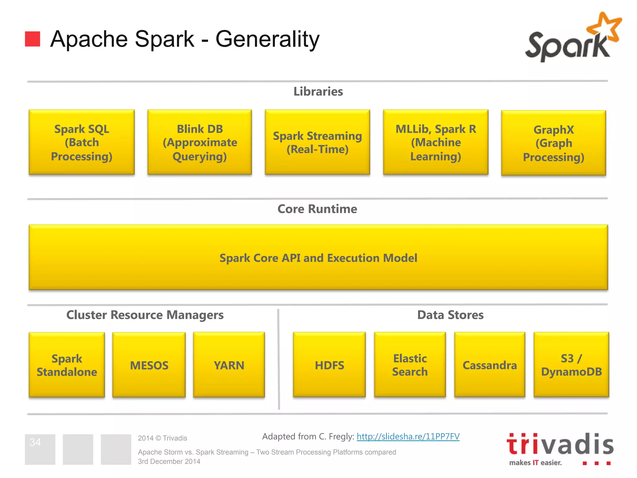 Apache Spark - Generality 
2014 © Trivadis 
Apache Storm vs. Spark Streaming – Two Stream Processing Platforms compared 
3rd December 2014 
34 
Spark SQL 
(Batch 
Processing) 
Blink DB 
(Approximate 
Querying) 
Spark Streaming 
(Real-Time) 
MLLib, Spark R 
(Machine 
Learning) 
GraphX 
(Graph 
Processing) 
Spark Core API and Execution Model 
Spark 
Standalone MESOS YARN HDFS Elastic 
Search Cassandra S3 / 
DynamoDB 
Libraries 
Core Runtime 
Cluster Resource Managers Data Stores 
Adapted from C. Fregly: http://slidesha.re/11PP7FV 
 