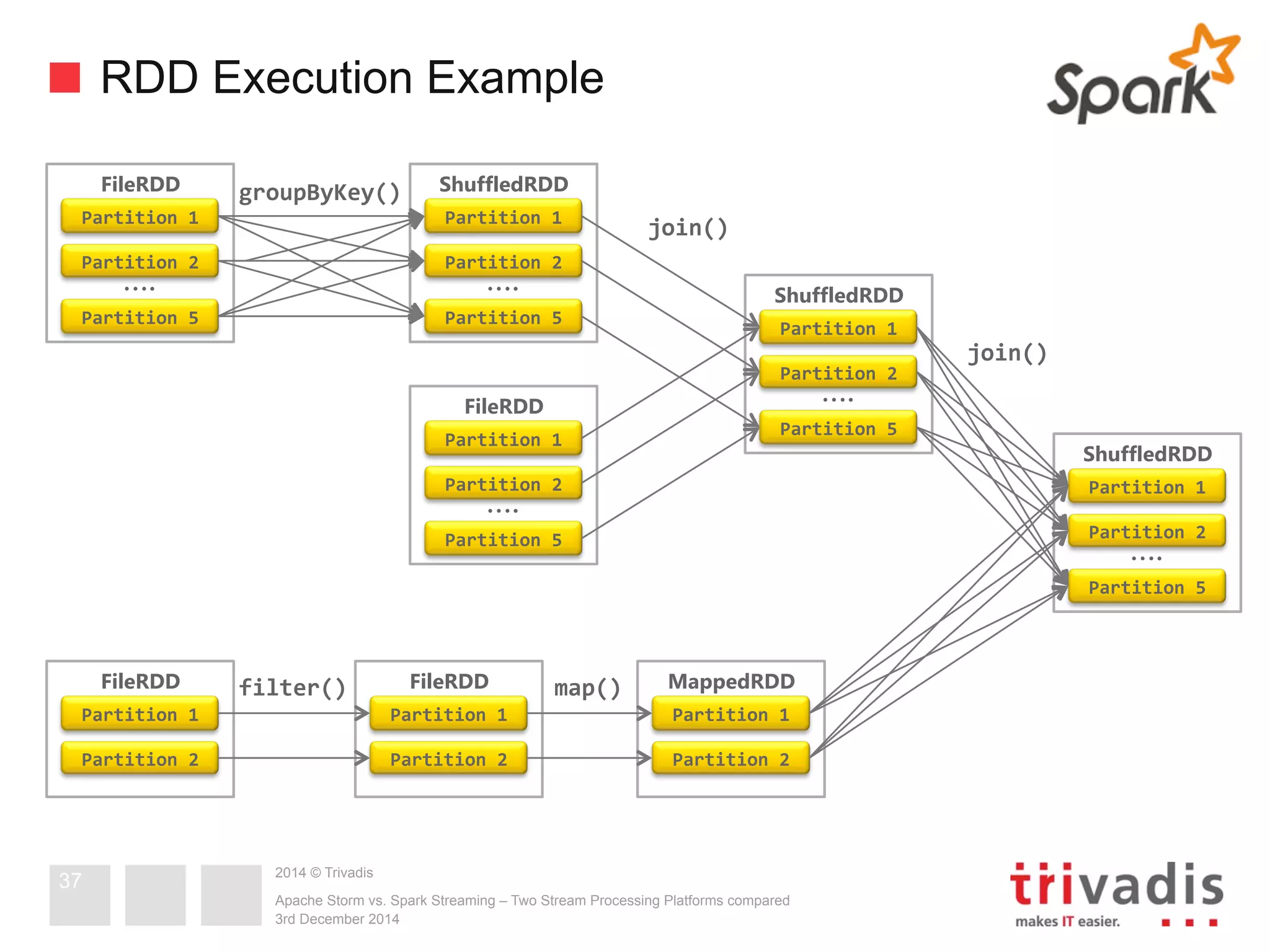 RDD Execution Example 
groupByKey() 
2014 © Trivadis 
ShuffledRDD 
…. 
FileRDD 
…. 
FileRDD 
ShuffledRDD 
MappedRDD 
Apache Storm vs. Spark Streaming – Two Stream Processing Platforms compared 
3rd December 2014 
Partition 
1 
37 
FileRDD 
Partition 
2 
…. 
Partition 
5 
Partition 
1 
Partition 
2 
Partition 
5 
Partition 
1 
Partition 
2 
Partition 
5 
FileRDD 
Partition 
1 
Partition 
2 
Partition 
1 
Partition 
2 
Partition 
1 
Partition 
2 
…. 
Partition 
5 
ShuffledRDD 
Partition 
1 
Partition 
2 
…. 
Partition 
5 
Partition 
1 
Partition 
2 
filter() 
map() 
join() 
join() 
 