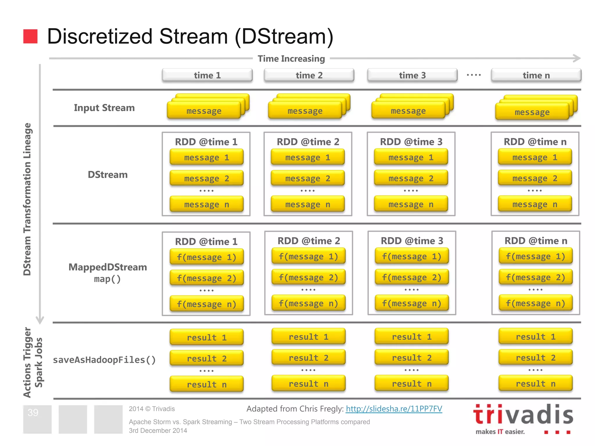Discretized Stream (DStream) 
RDD @time 1 
2014 © Trivadis 
message 
1 
message 
2 
…. 
message 
n 
RDD @time 1 
…. 
…. 
RDD @time 2 
message 
1 
message 
2 
…. 
message 
n 
RDD @time 2 
…. 
…. 
Apache Storm vs. Spark Streaming – Two Stream Processing Platforms compared 
3rd December 2014 
39 
time 1 time 2 time 3 
message 
…. time n 
f(message 
1) 
f(message 
2) 
f(message 
n) 
result 
1 
result 
2 
result 
n 
message 
message 
message 
f(message 
1) 
f(message 
2) 
f(message 
n) 
result 
1 
result 
2 
result 
n 
RDD @time 3 
message 
1 
message 
2 
…. 
message 
n 
RDD @time 3 
f(message 
1) 
f(message 
2) 
…. 
f(message 
n) 
result 
1 
result 
2 
…. 
result 
n 
RDD @time n 
message 
1 
message 
2 
…. 
message 
n 
RDD @time n 
f(message 
1) 
f(message 
2) 
…. 
f(message 
n) 
result 
1 
result 
2 
…. 
result 
n 
Input Stream 
DStream 
MappedDStream 
map() 
saveAsHadoopFiles() 
Time Increasing 
Actions Trigger DStream Transformation Lineage 
Spark Jobs Adapted from Chris Fregly: http://slidesha.re/11PP7FV 
 
