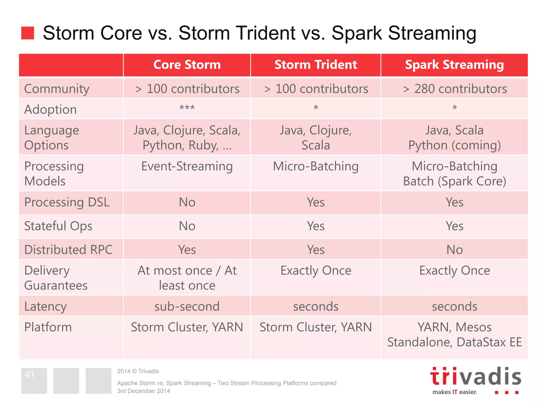 Storm Core vs. Storm Trident vs. Spark Streaming 
2014 © Trivadis 
Apache Storm vs. Spark Streaming – Two Stream Processing Platforms compared 
3rd December 2014 
41 
Core Storm Storm Trident Spark Streaming 
Community > 100 contributors > 100 contributors > 280 contributors 
Adoption *** * * 
Language 
Java, Clojure, Scala, 
Java, Clojure, 
Java, Scala 
Options 
Python, Ruby, … 
Scala 
Python (coming) 
Processing 
Models 
Event-Streaming Micro-Batching Micro-Batching 
Batch (Spark Core) 
Processing DSL No Yes Yes 
Stateful Ops No Yes Yes 
Distributed RPC Yes Yes No 
Delivery 
At most once / At 
Guarantees 
least once 
Exactly Once Exactly Once 
Latency sub-second seconds seconds 
Platform Storm Cluster, YARN Storm Cluster, YARN 
YARN, Mesos 
Standalone, DataStax EE 
 