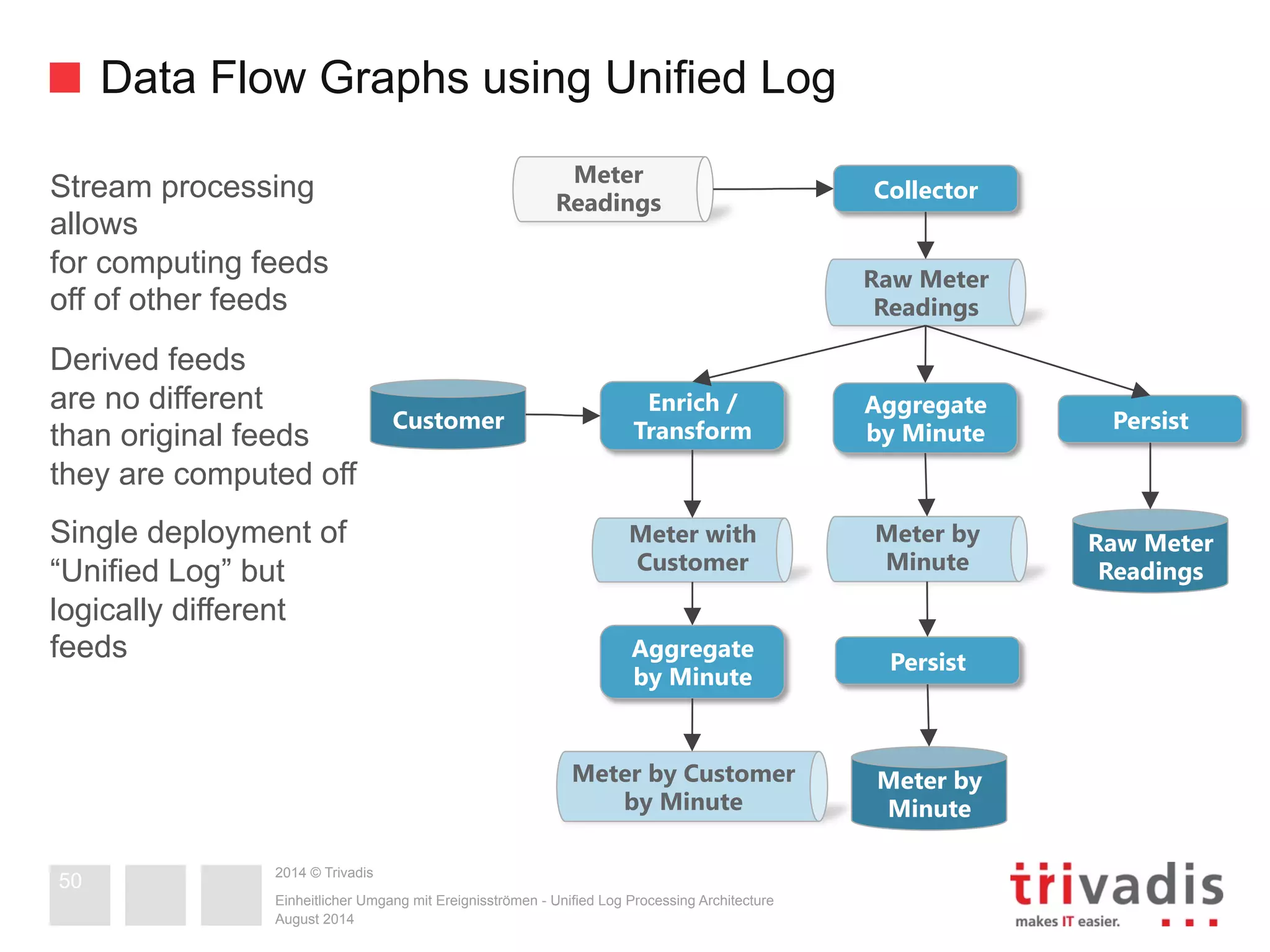 Data Flow Graphs using Unified Log 
Stream processing 
allows 
for computing feeds 
off of other feeds 
Derived feeds 
are no different 
than original feeds 
they are computed off 
Single deployment of 
“Unified Log” but 
logically different 
feeds 
2014 © Trivadis 
Customer Aggregate 
Einheitlicher Umgang mit Ereignisströmen - Unified Log Processing Architecture 
August 2014 
50 
Meter 
Readings Collector 
Enrich / 
Transform 
Aggregate 
by Minute 
Raw Meter 
Readings 
Meter with 
Customer 
Meter by Customer 
by Minute 
by Minute 
Meter by 
Minute 
Persist 
Meter by 
Minute 
Persist 
Raw Meter 
Readings 
 