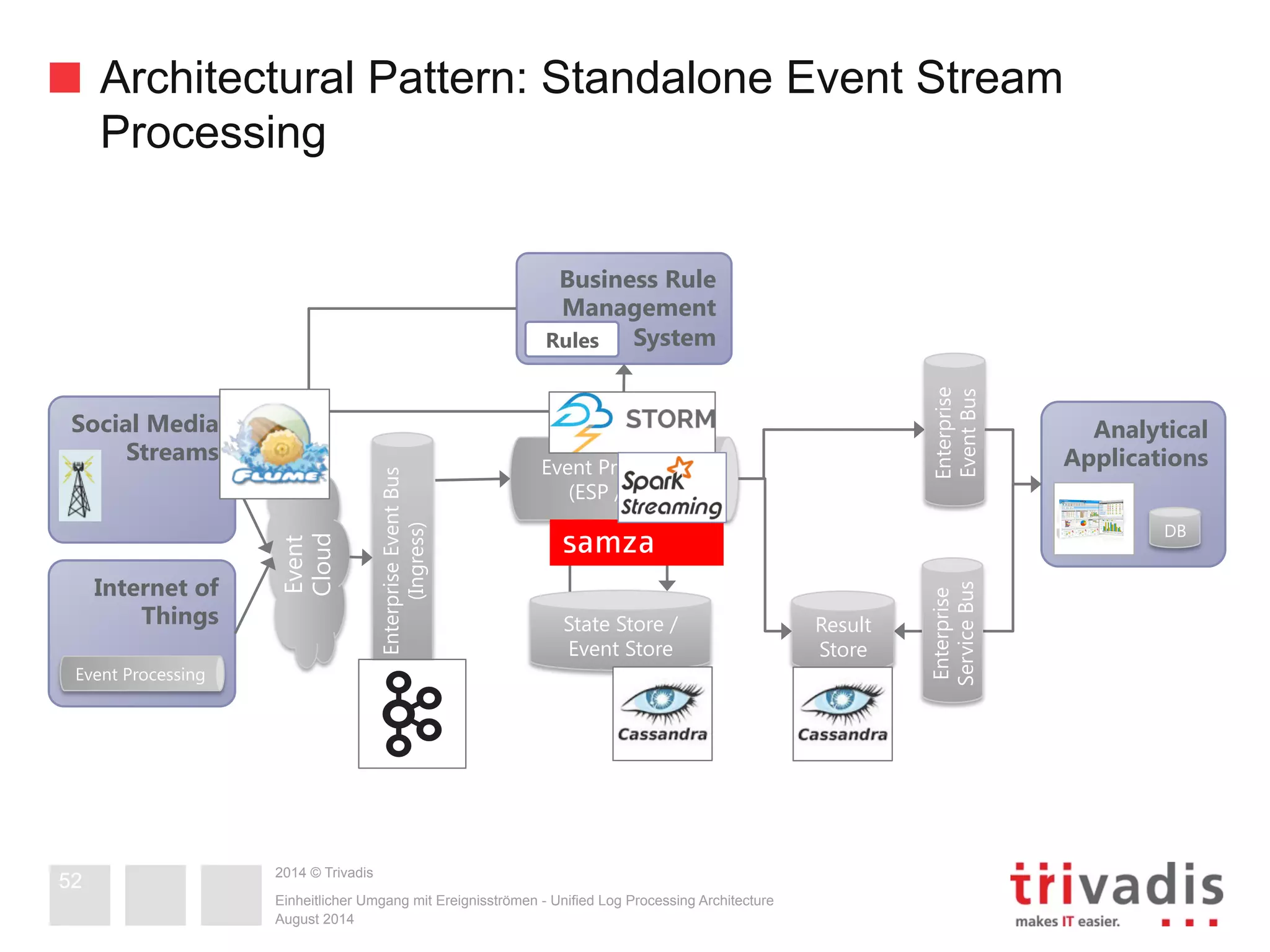 Architectural Pattern: Standalone Event Stream 
Processing 
2014 © Trivadis 
Einheitlicher Umgang mit Ereignisströmen - Unified Log Processing Architecture 
August 2014 
Social Media 
52 
Event Processing 
(ESP / CEP) 
State Store / 
Event Store 
Enterprise Event Bus 
(Ingress) 
Event 
Cloud 
Streams 
Internet of 
Things 
Enterprise 
Event Bus 
Analytical 
Applications 
52 
DB 
Enterprise 
Service Bus 
Business Rule 
Management 
Rules System 
Event Processing 
Result 
Store 
 