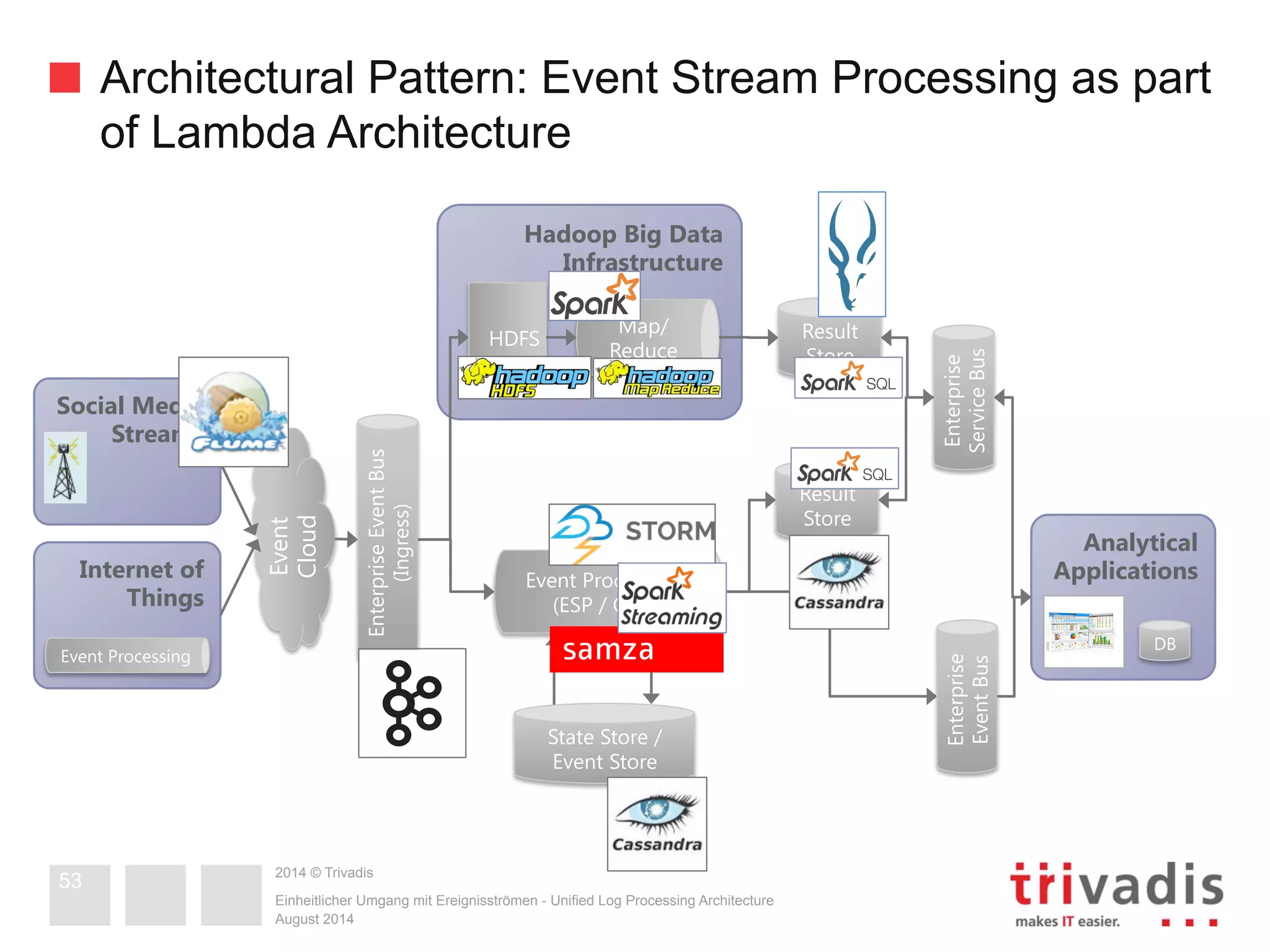 Architectural Pattern: Event Stream Processing as part 
of Lambda Architecture 
2014 © Trivadis 
Hadoop Big Data 
Infrastructure 
Einheitlicher Umgang mit Ereignisströmen - Unified Log Processing Architecture 
August 2014 
Social Media 
53 
Event Processing 
(ESP / CEP) 
State Store / 
Event Store 
Enterprise Event Bus 
(Ingress) 
Event 
Cloud 
Streams 
Internet of 
Things 
Enterprise 
Event Bus 
Analytical 
Applications 
53 
DB 
Enterprise 
Service Bus 
Event Processing 
Map/ 
HDFS Reduce Result 
Store 
Result 
Store 
 