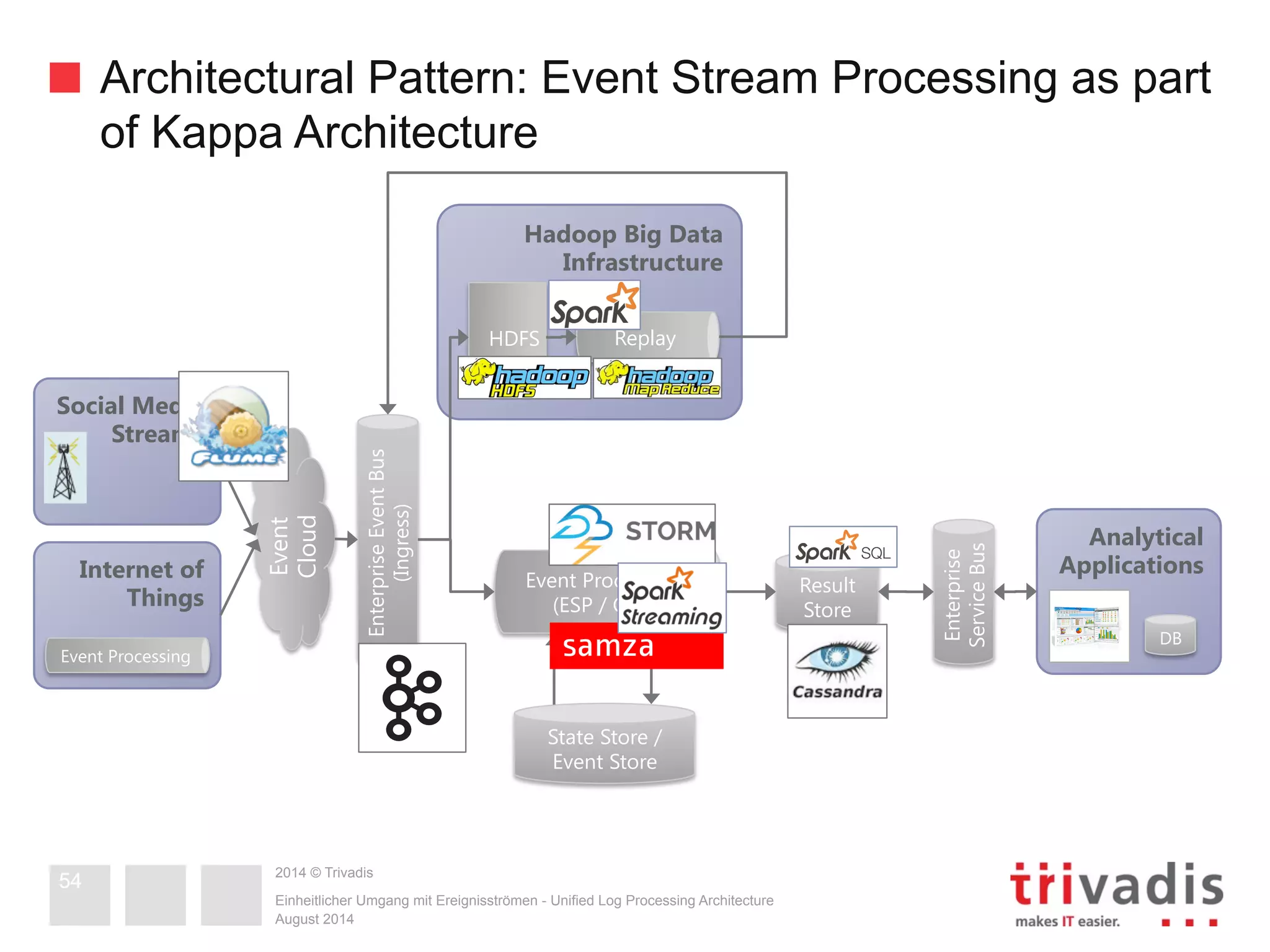Architectural Pattern: Event Stream Processing as part 
of Kappa Architecture 
2014 © Trivadis 
Hadoop Big Data 
Infrastructure 
Einheitlicher Umgang mit Ereignisströmen - Unified Log Processing Architecture 
August 2014 
Social Media 
54 
Event Processing 
(ESP / CEP) 
State Store / 
Event Store 
Enterprise Event Bus 
(Ingress) 
Event 
Cloud 
Streams 
Internet of 
Things 
Analytical 
Applications 
54 
DB 
Enterprise 
Service Bus 
Event Processing 
HDFS Replay 
Result 
Store 
 