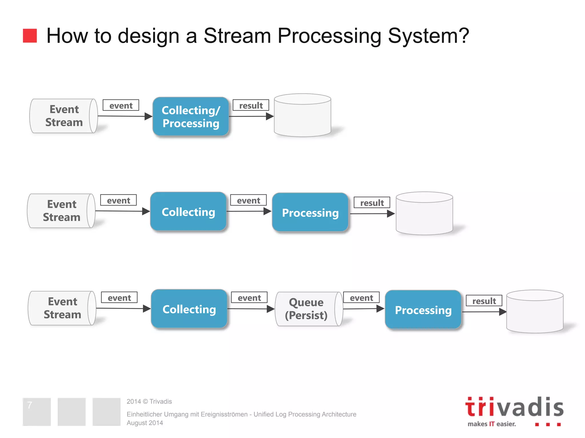 How to design a Stream Processing System? 
2014 © Trivadis 
Einheitlicher Umgang mit Ereignisströmen - Unified Log Processing Architecture 
August 2014 
7 
Event 
Stream 
event 
Collecting 
event 
Queue 
(Persist) 
Event 
Stream 
event 
Collecting 
event 
Processing 
event 
Processing 
result 
result 
Event 
Stream 
event Collecting/ 
Processing 
result 
 