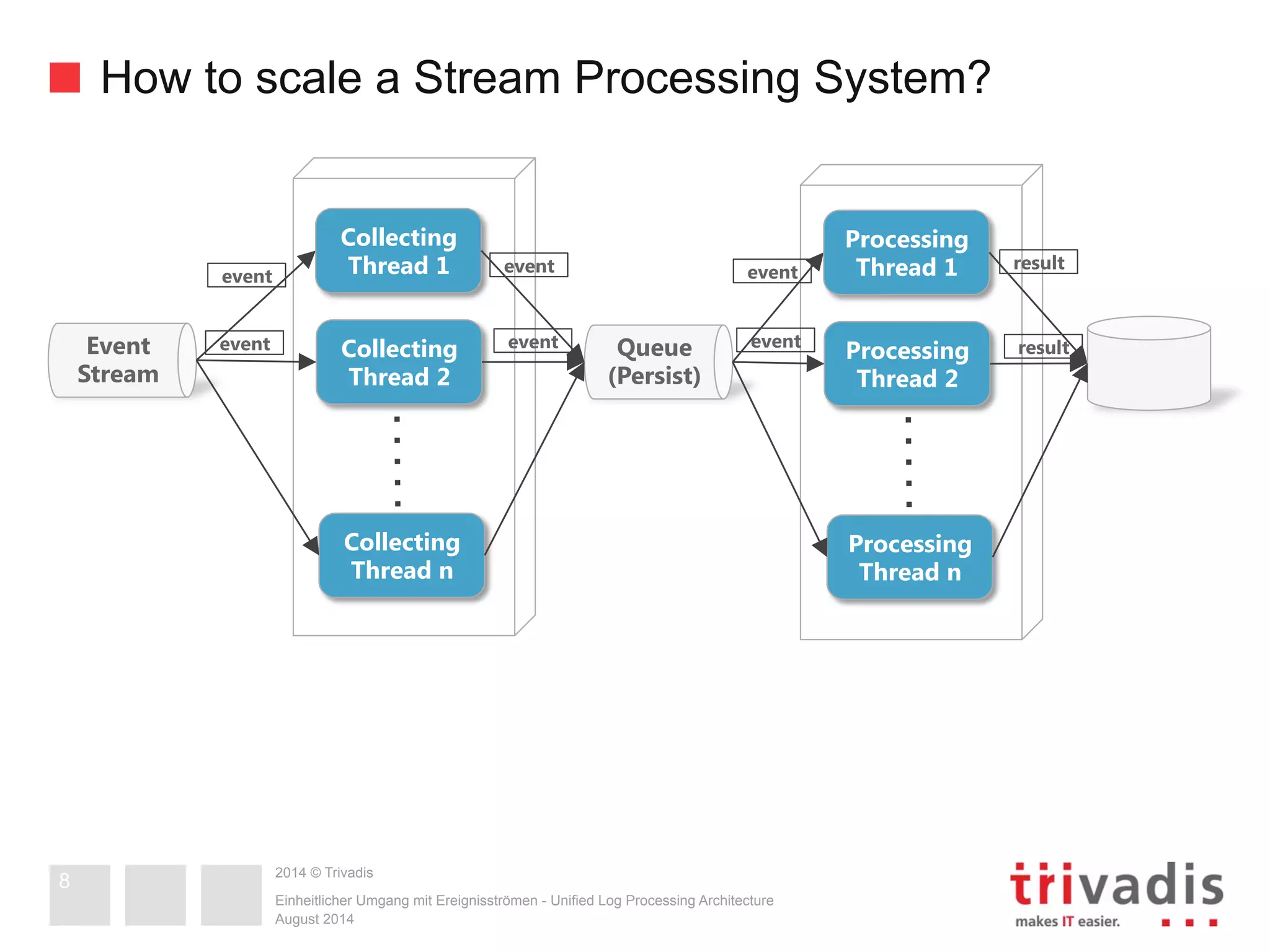 How to scale a Stream Processing System? 
event event event result 
2014 © Trivadis 
Einheitlicher Umgang mit Ereignisströmen - Unified Log Processing Architecture 
August 2014 
8 
Queue 
(Persist) 
Event 
Stream 
event 
Collecting 
Thread 1 event event 
Processing 
Thread 1 result 
Collecting 
Thread 2 
Processing 
Thread 2 
Collecting 
Thread n 
Processing 
Thread n 
 
