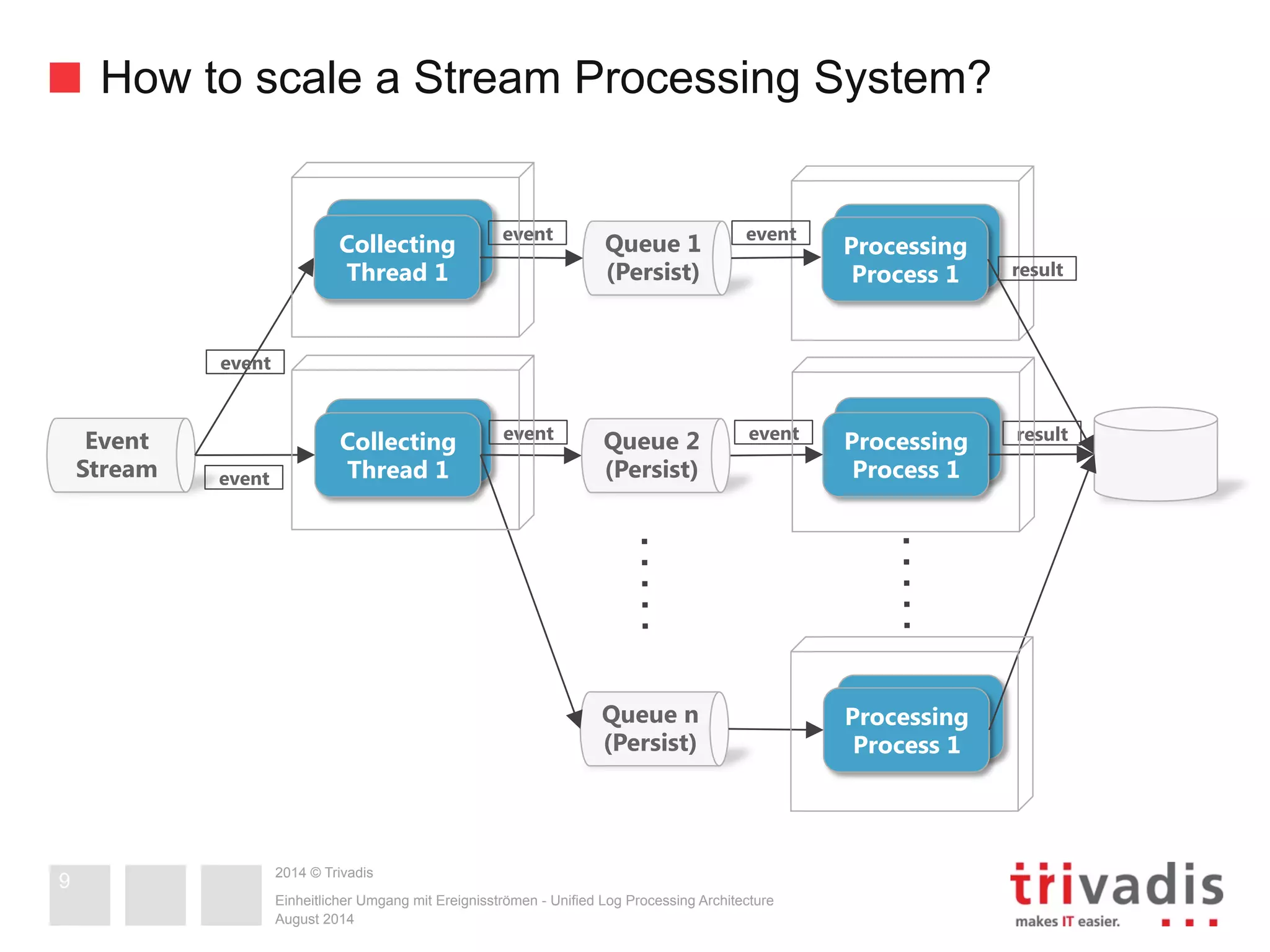 How to scale a Stream Processing System? 
Collecting 
Process 1 
2014 © Trivadis 
Collecting 
Process 1 
Collecting 
Process 1 
event event result 
Collecting 
Process 1 
Collecting 
Process 1 
Einheitlicher Umgang mit Ereignisströmen - Unified Log Processing Architecture 
August 2014 
9 
Queue 1 
(Persist) 
Event 
Stream 
event 
Collecting 
Thread 1 
event event Processing 
Process 1 result 
Collecting 
Thread 1 
Processing 
Process 1 
Queue 2 
event (Persist) 
Processing 
Process 1 
Queue n 
(Persist) 
 