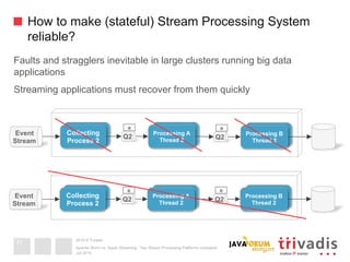 2015 © Trivadis
How to make (stateful) Stream Processing System
reliable?
Faults and stragglers inevitable in large clusters running big data
applications
Streaming applications must recover from them quickly
Juli 2015
Apache Storm vs. Spark Streaming - Two Stream Processing Platforms compared
11
Collecting
Process 2
Processing
A
Process 2
Processing
B
Process 2
Event
Stream
Collecting
Process 2
Processing A
Thread 2
Q2
e
Processing B
Thread 2
Q2
e
Collecting
Process 2
Processing
A
Process 2
Processing
B
Process 2
Event
Stream
Collecting
Process 2
Processing A
Thread 2
Q2
e
Processing B
Thread 2
Q2
e
 