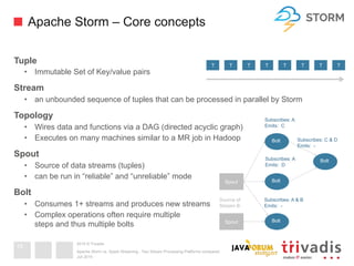 2015 © Trivadis
Apache Storm – Core concepts
Tuple
•  Immutable Set of Key/value pairs
Stream
•  an unbounded sequence of tuples that can be processed in parallel by Storm
Topology
•  Wires data and functions via a DAG (directed acyclic graph)
•  Executes on many machines similar to a MR job in Hadoop
Spout
•  Source of data streams (tuples)
•  can be run in “reliable” and “unreliable” mode
Bolt
•  Consumes 1+ streams and produces new streams
•  Complex operations often require multiple
steps and thus multiple bolts
Juli 2015
Apache Storm vs. Spark Streaming - Two Stream Processing Platforms compared
18
Spout
Spout
Bolt
Bolt
Bolt
Bolt
Source of
Stream B
Subscribes: A
Emits: C
Subscribes: A
Emits: D
Subscribes: A & B
Emits: -
Subscribes: C & D
Emits: -
T T T T T T T T
 