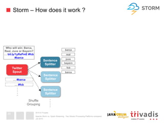 2015 © Trivadis
Storm – How does it work ?
Juli 2015
Apache Storm vs. Spark Streaming - Two Stream Processing Platforms compared
20
Who will win: Barca,
Real, Juve or Bayern?
… bit.ly/1yRsPmE #fcb
#barca
Sentence
Splitter
Twitter
Spout
Sentence
Splitter
… #barca
Shuffle
Grouping
Sentence
Splitter
… #fcb
bayern
fcb
juve
real
barca
barca
 