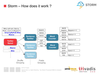2015 © Trivadis
Storm – How does it work ?
Juli 2015
Apache Storm vs. Spark Streaming - Two Stream Processing Platforms compared
22
Sentence
Splitter
Twitter
Spout
Word
Counter
Sentence
Splitter
Word
Counter
Sentence
Splitter
Who will win: Barca,
Real, Juve or Bayern?
… bit.ly/1yRsPmE #fcb
#barca
Shuffle
Grouping
real
juve
barca
barca
bayern
fcb
… #barca
… #fcb
Fields
Grouping
INCR
barca
INCR
real
INCR
juve
real = 1
juve = 1
INCR
barca
INCR
bayern bayern = 1
barca = 1
barca = 2
INCR
fcb fcb = 1
 