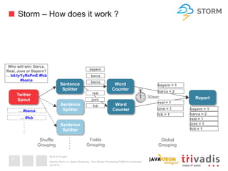 2015 © Trivadis
Storm – How does it work ?
Juli 2015
Apache Storm vs. Spark Streaming - Two Stream Processing Platforms compared
23
Sentence
Splitter
Twitter
Spout
Word
Counter
Sentence
Splitter
Word
Counter
Report
real = 1
juve = 1
barca = 2
bayern = 1
Sentence
Splitter
Who will win: Barca,
Real, Juve or Bayern?
… bit.ly/1yRsPmE #fcb
#barca
Shuffle
Grouping
real
juve
barca
barca
bayern
fcb
… #barca
… #fcb
Fields
Grouping
Global
Grouping
real = 1
juve = 1
bayern = 1
barca = 2
30sec
fcb = 1
fcb = 1
 