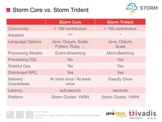 2015 © Trivadis
Storm Core vs. Storm Trident
Juli 2015
Apache Storm vs. Spark Streaming - Two Stream Processing Platforms compared
26
Storm Core Storm Trident
Community > 100 contributors > 100 contributors
Adoption *** *
Language Options Java, Clojure, Scala,
Python, Ruby, …
Java, Clojure,
Scala
Processing Models Event-Streaming Micro-Batching
Processing DSL No Yes
Stateful Ops No Yes
Distributed RPC Yes Yes
Delivery
Guarantees
At most once / At least
once
Exactly Once
Latency sub-second seconds
Platform Storm Cluster, YARN Storm Cluster, YARN
 
