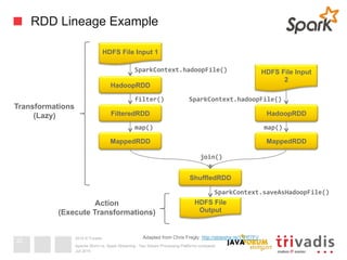 2015 © Trivadis
RDD Lineage Example
Juli 2015
Apache Storm vs. Spark Streaming - Two Stream Processing Platforms compared
32
HDFS File Input 1
HadoopRDD
FilteredRDD
MappedRDD
ShuffledRDD
HDFS File
Output
HadoopRDD
MappedRDD
HDFS File Input
2
SparkContext.hadoopFile()	
  
SparkContext.hadoopFile()	
  filter()	
  
map()	
   map()	
  
join()	
  
SparkContext.saveAsHadoopFile()	
  
Transformations
(Lazy)
Action
(Execute Transformations)
Adapted from Chris Fregly: http://slidesha.re/11PP7FV
 
