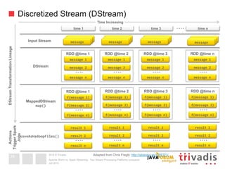 2015 © Trivadis
Discretized Stream (DStream)
Juli 2015
Apache Storm vs. Spark Streaming - Two Stream Processing Platforms compared
34
time 1 time 2 time 3
message	
  
time n….
f(message	
  1)	
  
RDD @time 1
f(message	
  2)	
  
f(message	
  n)	
  
….
message	
  1	
  
RDD @time 1
message	
  2	
  
message	
  n	
  
….
result	
  1	
  
result	
  2	
  
result	
  n	
  
….
message	
   message	
   message	
  
f(message	
  1)	
  
RDD @time 2
f(message	
  2)	
  
f(message	
  n)	
  
….
message	
  1	
  
RDD @time 2
message	
  2	
  
message	
  n	
  
….
result	
  1	
  
result	
  2	
  
result	
  n	
  
….
f(message	
  1)	
  
RDD @time 3
f(message	
  2)	
  
f(message	
  n)	
  
….
message	
  1	
  
RDD @time 3
message	
  2	
  
message	
  n	
  
….
result	
  1	
  
result	
  2	
  
result	
  n	
  
….
f(message	
  1)	
  
RDD @time n
f(message	
  2)	
  
f(message	
  n)	
  
….
message	
  1	
  
RDD @time n
message	
  2	
  
message	
  n	
  
….
result	
  1	
  
result	
  2	
  
result	
  n	
  
….
Input Stream
DStream
MappedDStream
map()	
  
saveAsHadoopFiles()	
  
Time Increasing
DStreamTransformationLineageActions
TriggerSpark
Jobs
Adapted from Chris Fregly: http://slidesha.re/11PP7FV
 