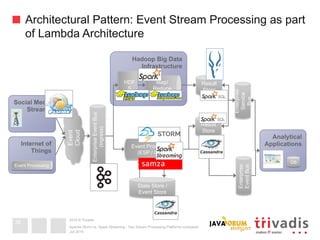 2015 © Trivadis
Hadoop Big Data
Infrastructure
Architectural Pattern: Event Stream Processing as part
of Lambda Architecture
Juli 2015
Apache Storm vs. Spark Streaming - Two Stream Processing Platforms compared
3838
Event Processing
(ESP / CEP)
State Store /
Event Store
EnterpriseEventBus
(Ingress)
Event
Cloud
Internet of
Things
Social Media
Streams
Enterprise
EventBus
38
Analytical
Applications
DB
Enterprise
Service
Bus
Event Processing
Map/
Reduce
HDF
S
Result
Store
Result
Store
 