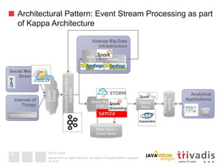 2015 © Trivadis
Hadoop Big Data
Infrastructure
Architectural Pattern: Event Stream Processing as part
of Kappa Architecture
Juli 2015
Apache Storm vs. Spark Streaming - Two Stream Processing Platforms compared
3939
Event Processing
(ESP / CEP)
State Store /
Event Store
EnterpriseEventBus
(Ingress)
Event
Cloud
Internet of
Things
Social Media
Streams
39
Analytical
Applications
DB
Enterprise
Service
Bus
Event Processing
Replay
HDF
S
Result
Store
 