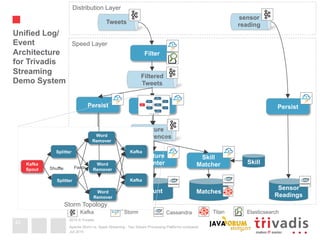 2015 © Trivadis
Juli 2015
Apache Storm vs. Spark Streaming - Two Stream Processing Platforms compared
42
Tweets
Filter
Persist
Filtered
Tweets
Persist
Sensor
Readings
Tweet
Distribution Layer
Kafka Storm Cassandra ElasticsearchTitan
Speed Layer
Feature
extractor
Count
Skill
Matcher
sensor
reading
Feature
Occurrences
Matches
Feature
counter Skill
Unified Log/
Event
Architecture
for Trivadis
Streaming
Demo System
Storm Topology
Splitter
Kafka
Spout
Word
Remover
Splitter
Word
Remover
Shuffle Fields
Kafka
Kafka
Word
Remover
 