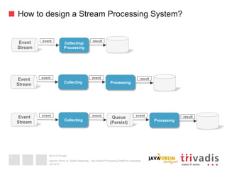 2015 © Trivadis
How to design a Stream Processing System?
Juli 2015
Apache Storm vs. Spark Streaming - Two Stream Processing Platforms compared
7
Event
Stream
event
Collecting
event
Queue
(Persist)
Event
Stream
event
Collecting
event
Processing
event
Processing
result
result
Event
Stream
event
Collecting/
Processing
result
 