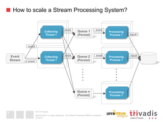 2015 © Trivadis
Collecting
Process 1
Collecting
Process 1
Collecting
Process 1
Collecting
Process 1
Collecting
Process 1
How to scale a Stream Processing System?
Juli 2015
Apache Storm vs. Spark Streaming - Two Stream Processing Platforms compared
9
Queue 1
(Persist)
Event
Stream
event
Collecting
Thread 1
event event
Processing
Process 1 result
Collecting
Thread 1
Processing
Process 1
Queue 2
(Persist)event
event result
Processing
Process 1
Queue n
(Persist)
event
 