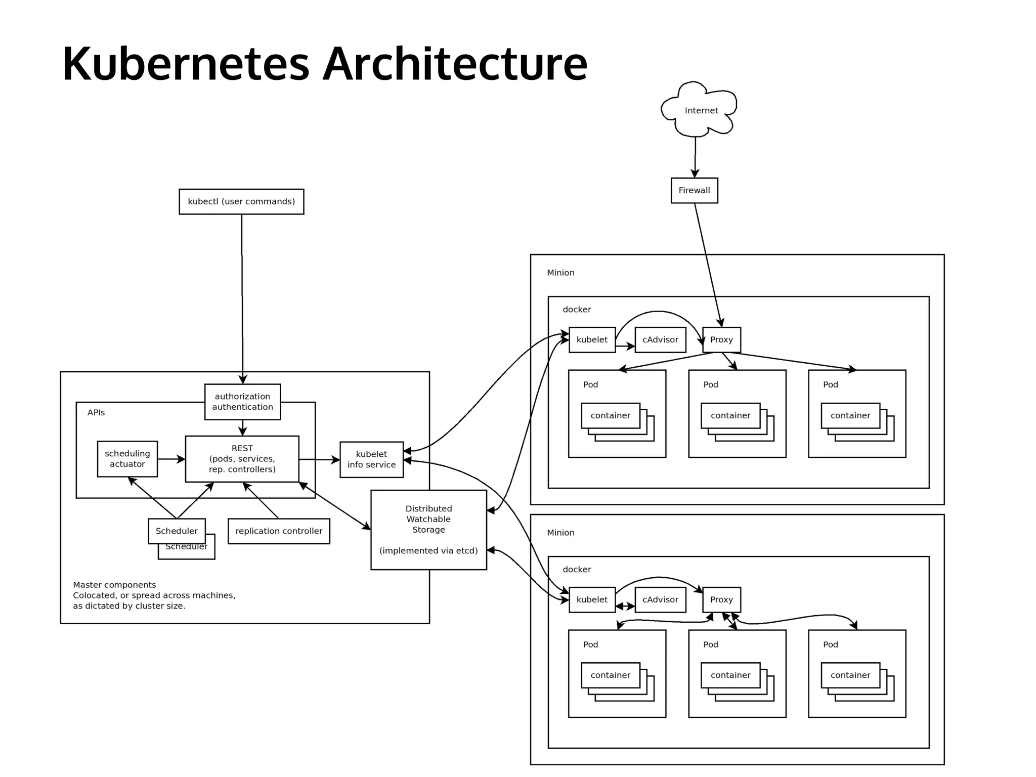 Kubernetes Architecture
 