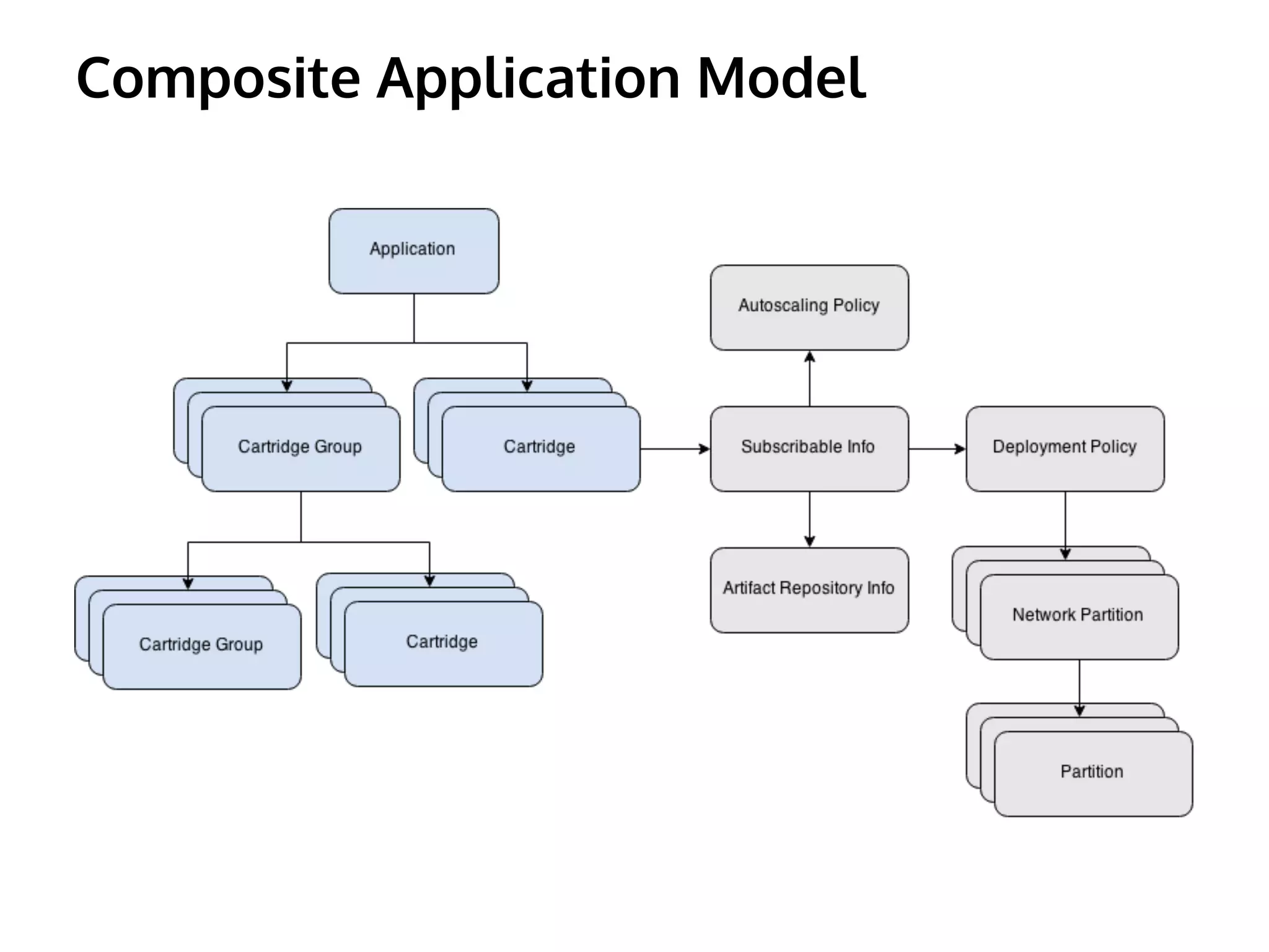 Composite Application Model
 