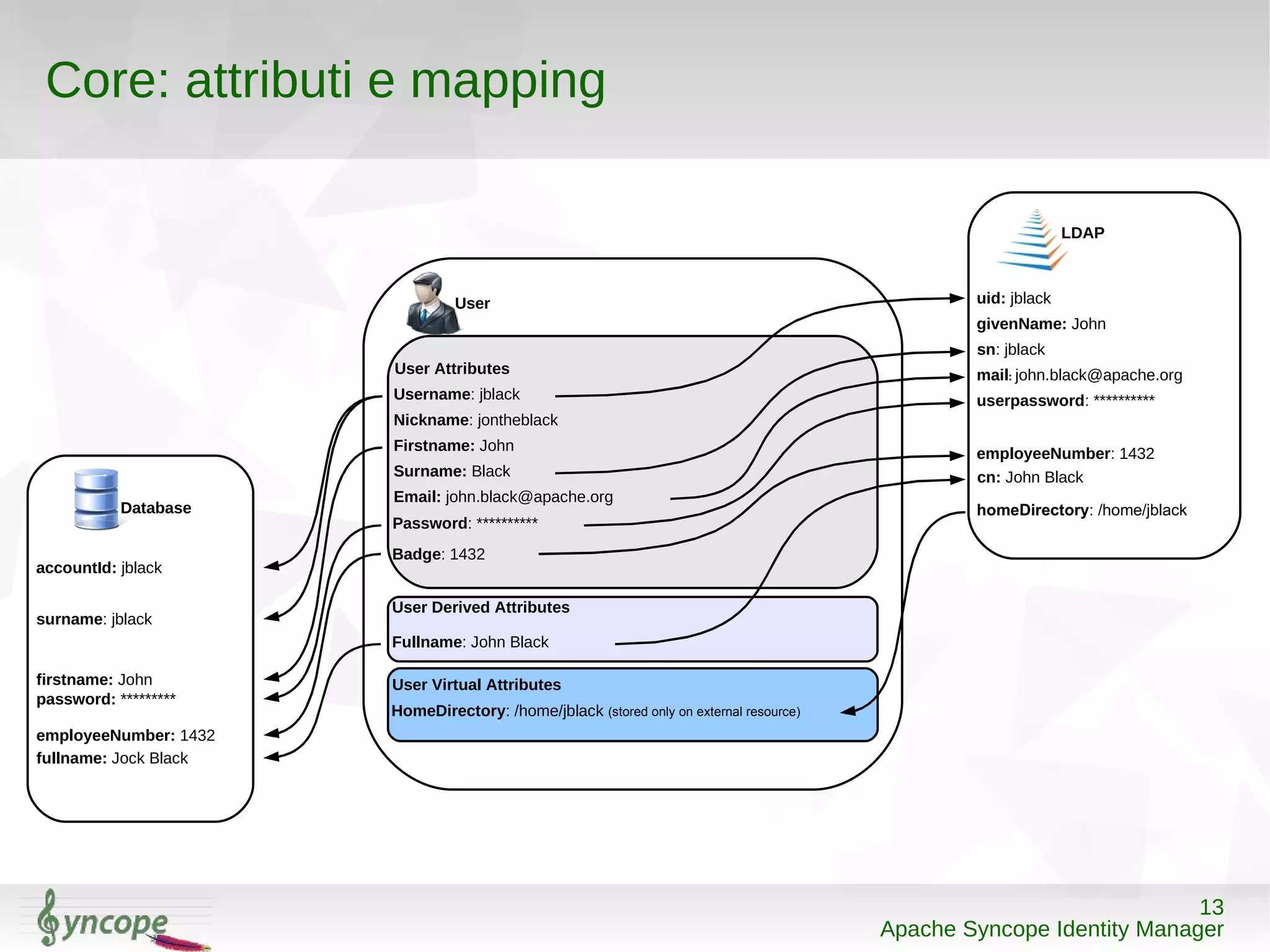 Apache Syncope Identity Manager 20120623 confsl | ODP