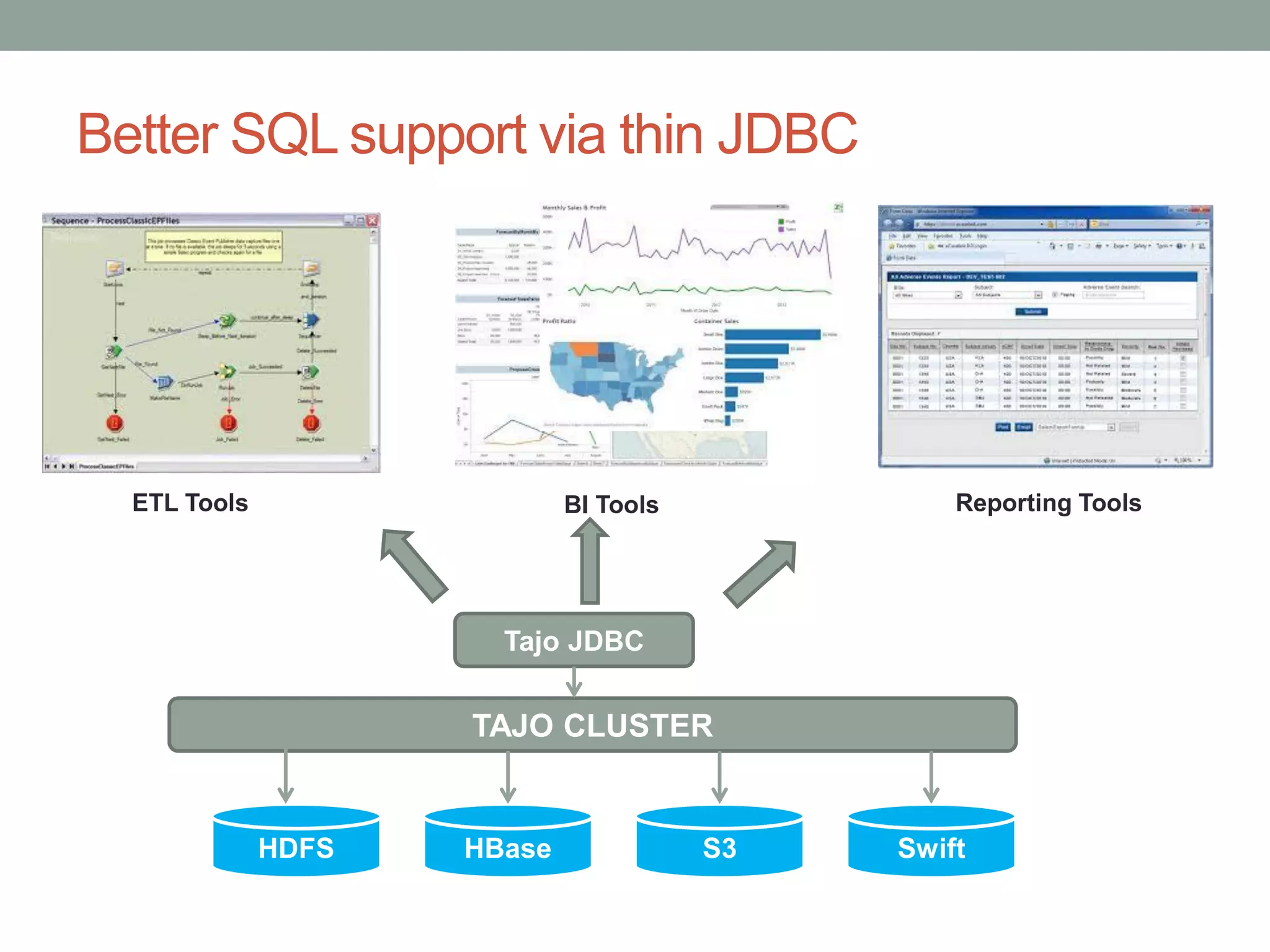 Better SQL support via thin JDBC
ETL Tools BI Tools Reporting Tools
TAJO CLUSTER
Tajo JDBC
HDFS HBase S3 Swift
 