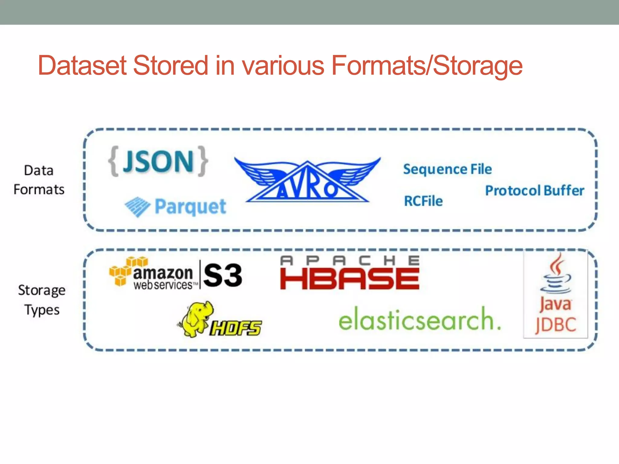 Dataset Stored in various Formats/Storage
 