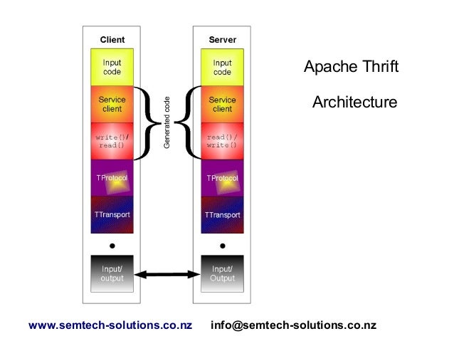 An introduction to Apache Thrift