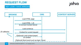APACHE UNOMI IN-DEPTH I 2nd October 201512
REQUEST FLOW
HEY LOOKI HAVE ARROWS
Load HTML page
Load HTML +JS
to connectContextServer
Load context.js
Context for currentrequest
(Optional)Load contentbased
on context
(Optional)Send event such as login / hover
BROWSER CMS CONTEXT SERVER
JS callbacks
 