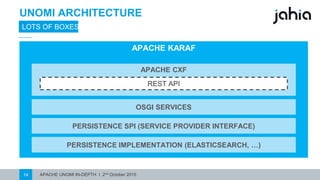APACHE UNOMI IN-DEPTH I 2nd October 201514
UNOMI ARCHITECTURE
LOTS OF BOXES
APACHEKARAF
PERSISTENCE IMPLEMENTATION(ELASTICSEARCH, …)
PERSISTENCE SPI(SERVICE PROVIDER INTERFACE)
APACHE CXF
REST API
OSGISERVICES
 