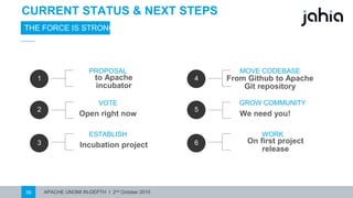 APACHE UNOMI IN-DEPTH I 2nd October 201539
CURRENT STATUS & NEXT STEPS
THE FORCE IS STRONG IN THIS ONE
1
2
3
PROPOSAL
to Apache incubator
VOTE
Open right now
ESTABLISH
Incubation project
4
5
6
MOVE CODEBASE
From Github to Apache
Git repository
GROW COMMUNITY
We need you!
WORK
On first projectrelease
 