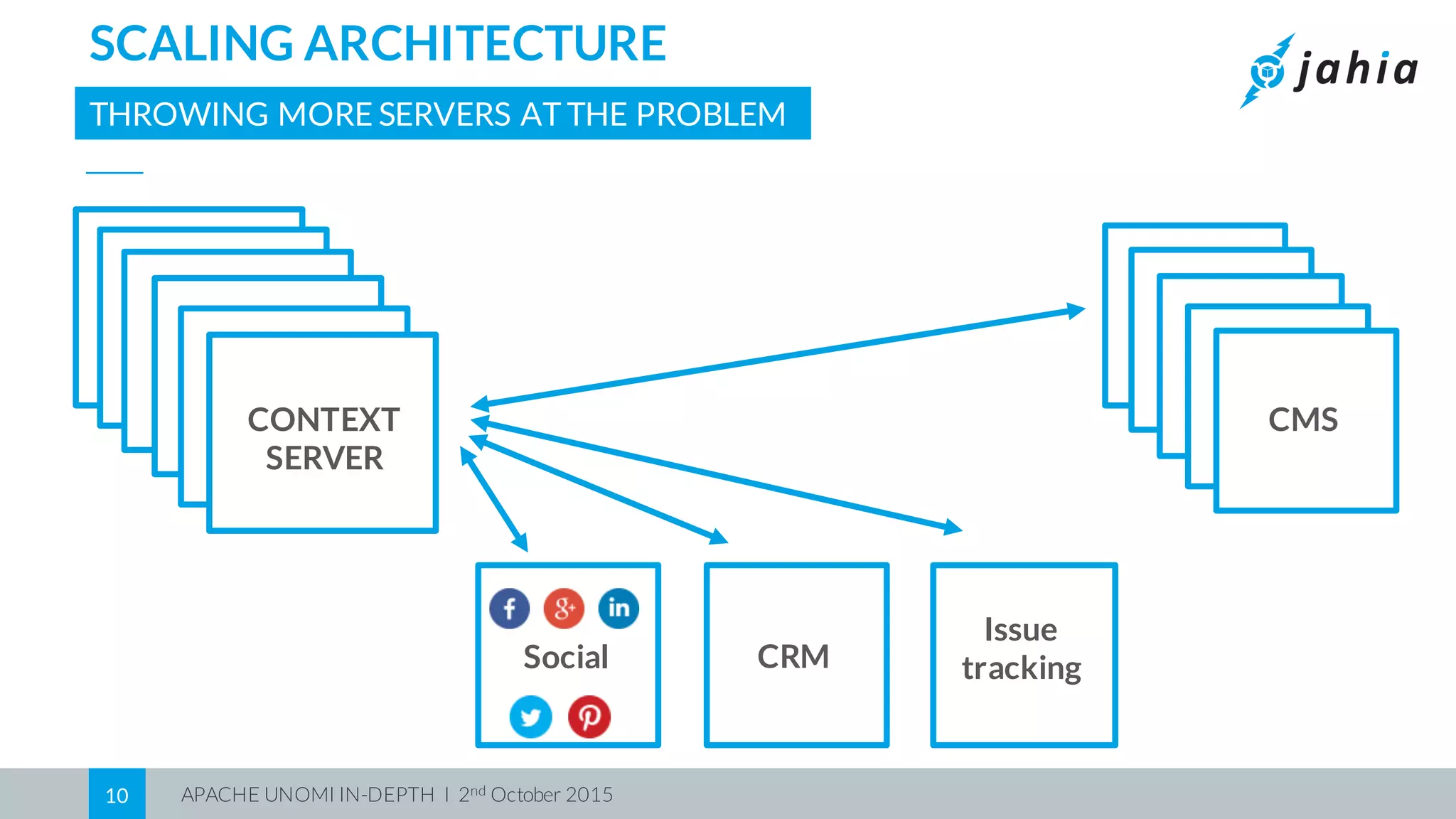 APACHE UNOMI IN-DEPTH I 2nd October 201510
SCALING ARCHITECTURE
THROWING MORE SERVERS AT THE PROBLEM
CONTEXT
SERVER
CMS
Issue
trackingCRMSocial
 
