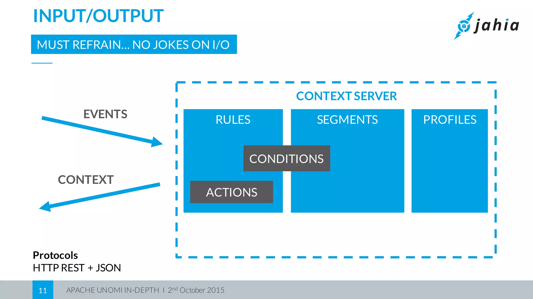 APACHE UNOMI IN-DEPTH I 2nd October 201511
INPUT/OUTPUT
RULES
ACTIONS
Protocols
HTTP REST + JSON
SEGMENTSEVENTS
CONTEXT
CONDITIONS
PROFILES
MUST REFRAIN… NO JOKES ON I/O
CONTEXT SERVER
 