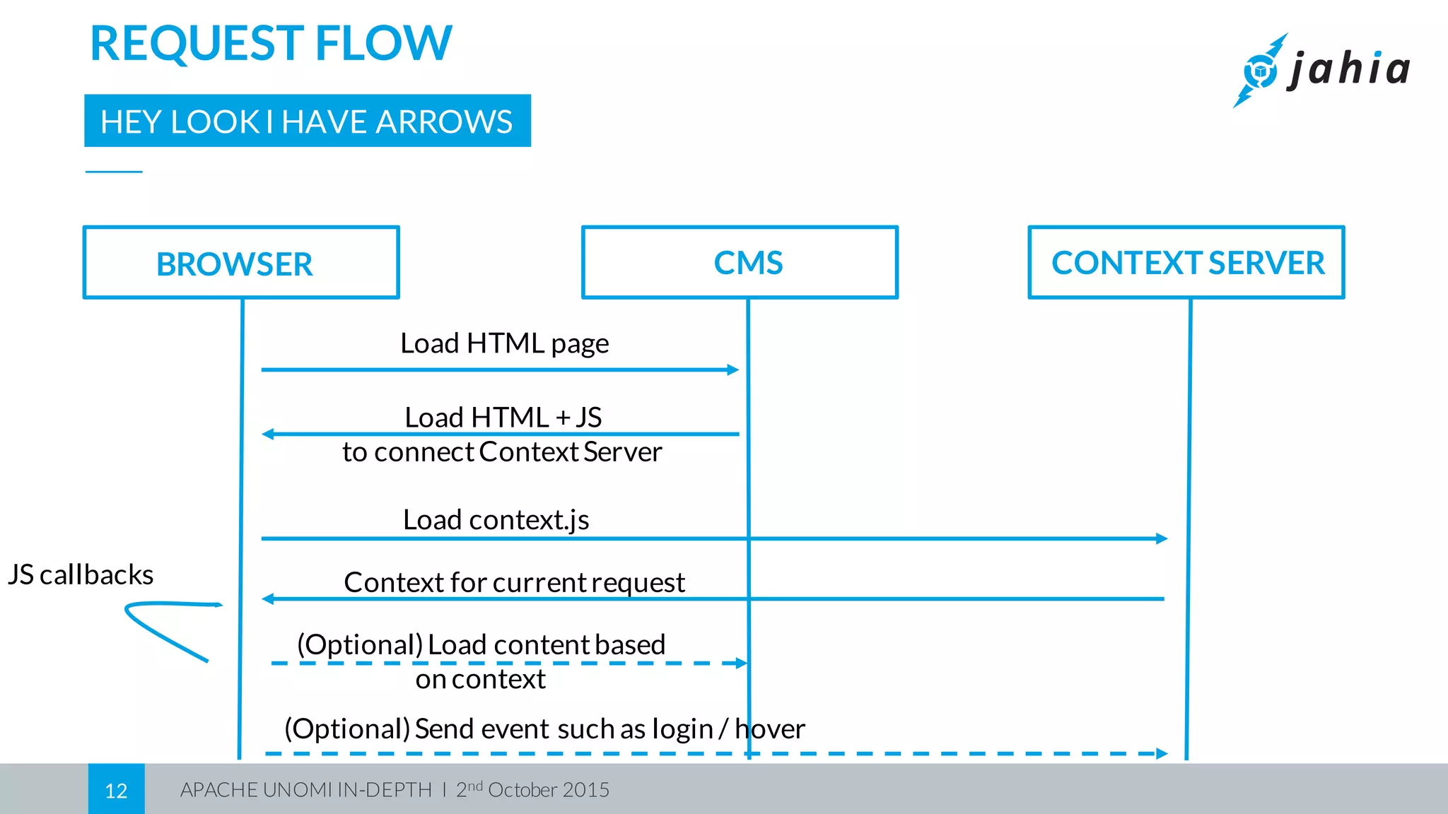 APACHE UNOMI IN-DEPTH I 2nd October 201512
REQUEST FLOW
HEY LOOKI HAVE ARROWS
Load HTML page
Load HTML +JS
to connectContextServer
Load context.js
Context for currentrequest
(Optional)Load contentbased
on context
(Optional)Send event such as login / hover
BROWSER CMS CONTEXT SERVER
JS callbacks
 