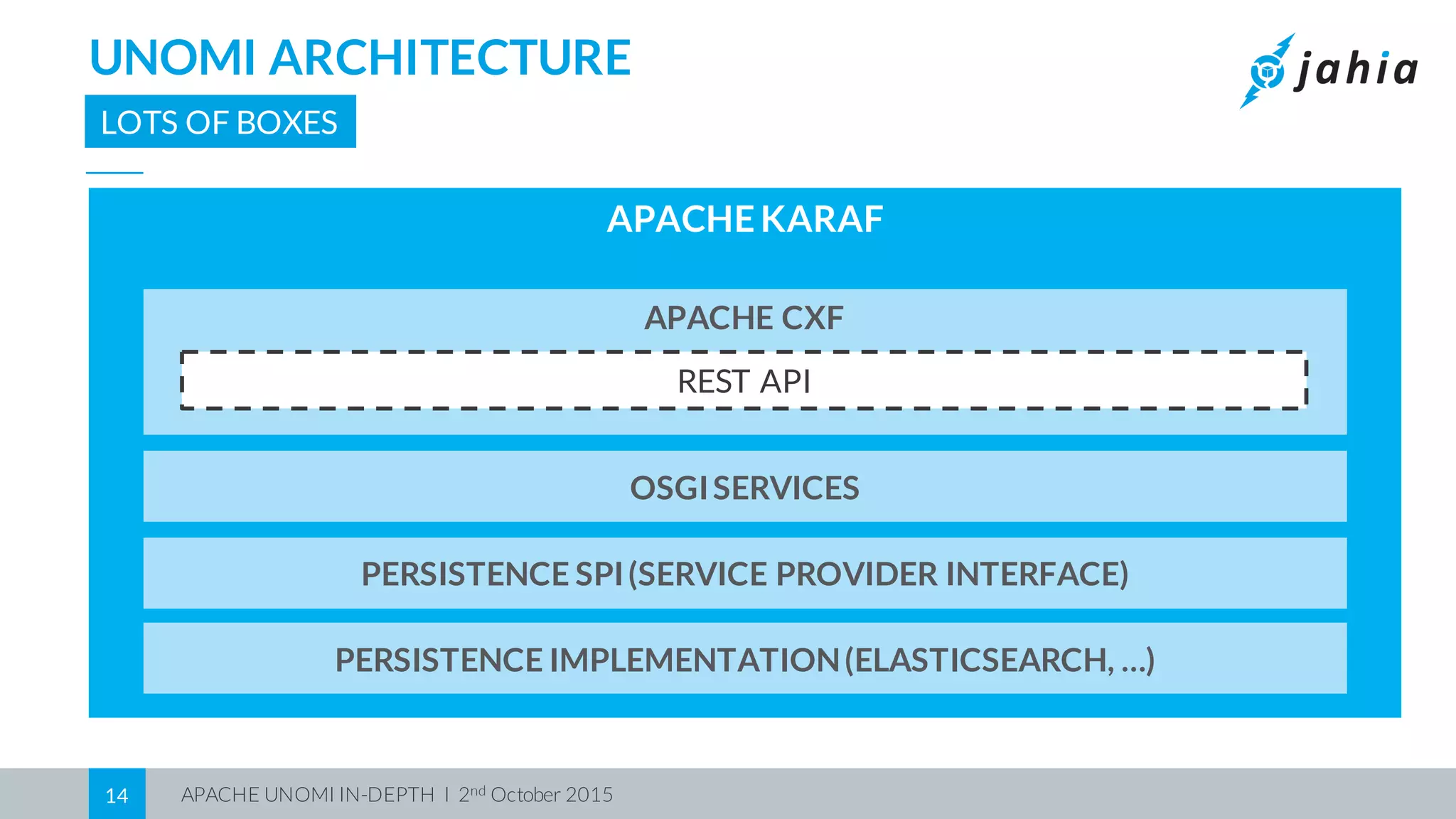 APACHE UNOMI IN-DEPTH I 2nd October 201514
UNOMI ARCHITECTURE
LOTS OF BOXES
APACHEKARAF
PERSISTENCE IMPLEMENTATION(ELASTICSEARCH, …)
PERSISTENCE SPI(SERVICE PROVIDER INTERFACE)
APACHE CXF
REST API
OSGISERVICES
 