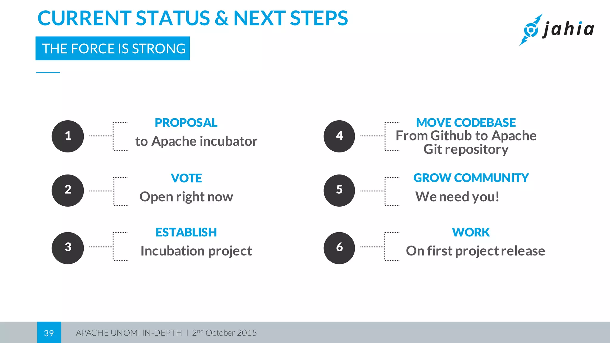 APACHE UNOMI IN-DEPTH I 2nd October 201539
CURRENT STATUS & NEXT STEPS
THE FORCE IS STRONG IN THIS ONE
1
2
3
PROPOSAL
to Apache incubator
VOTE
Open right now
ESTABLISH
Incubation project
4
5
6
MOVE CODEBASE
From Github to Apache
Git repository
GROW COMMUNITY
We need you!
WORK
On first projectrelease
 