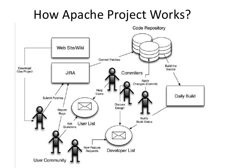 introduction to open source apache and apache way open source works