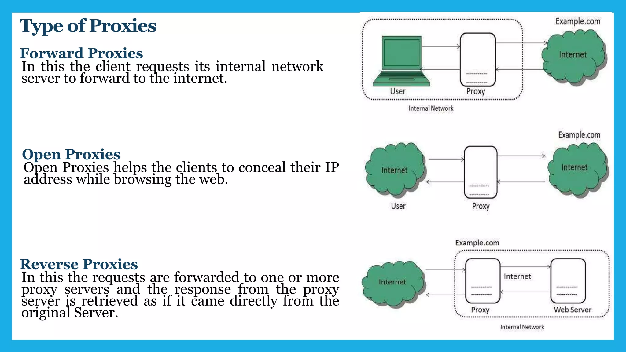 Type of Proxies
Forward Proxies
In this the client requests its internal network
server to forward to the internet.
Open Proxies
Open Proxies helps the clients to conceal their IP
address while browsing the web.
Reverse Proxies
In this the requests are forwarded to one or more
proxy servers and the response from the proxy
server is retrieved as if it came directly from the
original Server.
 