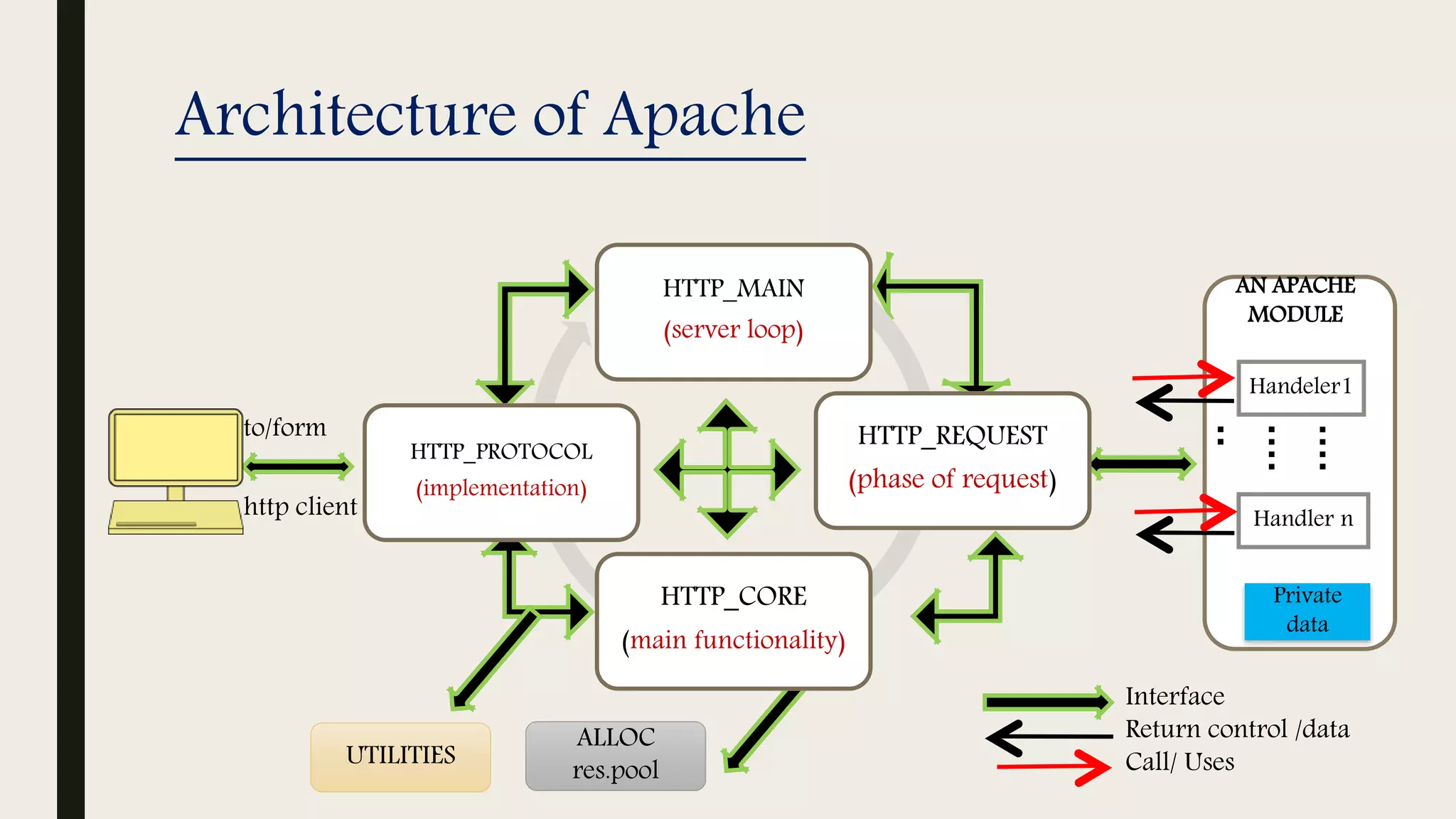 Architecture of Apache
to/form
http client
ALLOC
res.pool
UTILITIES
AN APACHE
MODULE
Handeler1
Handler n
Private
data
Interface
Return control /data
Call/ Uses
HTTP_MAIN
(server loop)
HTTP_REQUEST
(phase of request)
HTTP_CORE
(main functionality)
HTTP_PROTOCOL
(implementation)
….
.…
..
 