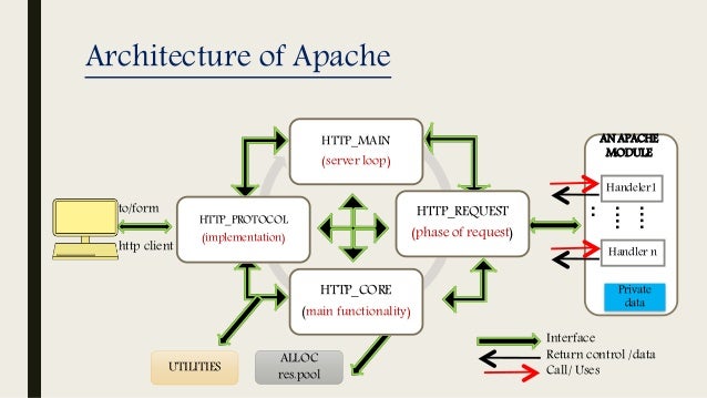 Apache web service